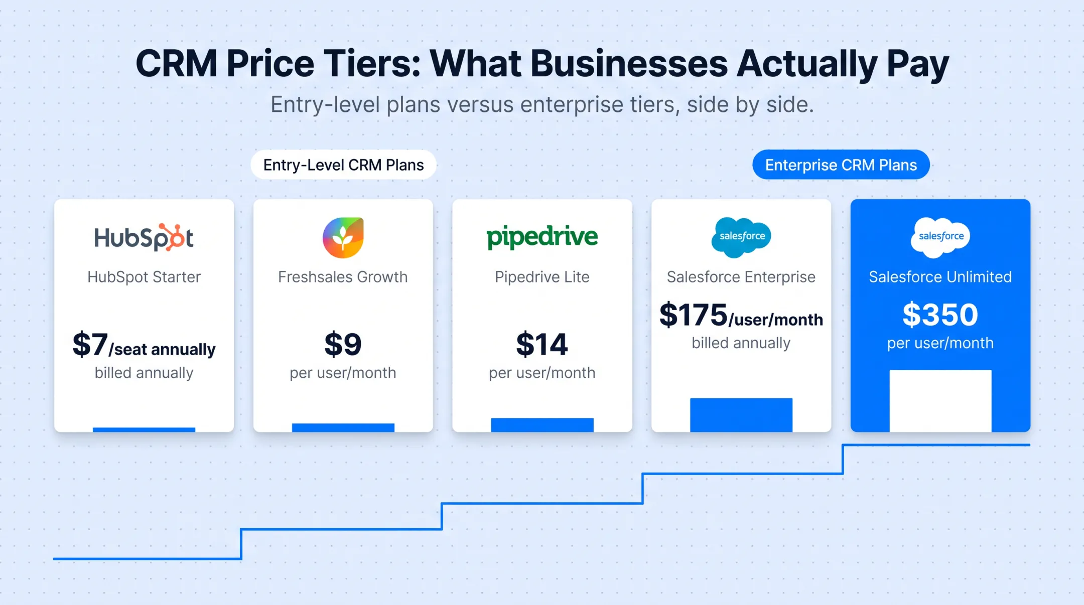 CRM pricing tiers comparison chart entry-level mid-tier enterprise