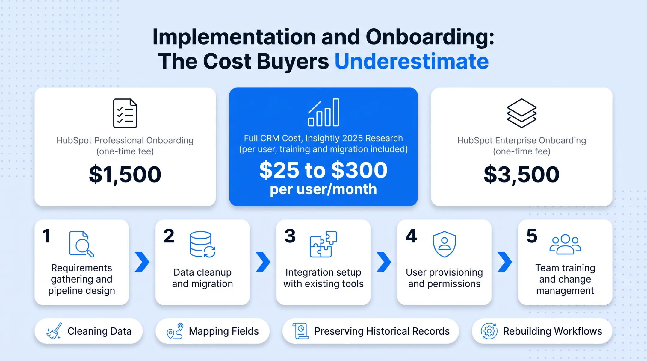 5-step CRM implementation process from requirements to team training