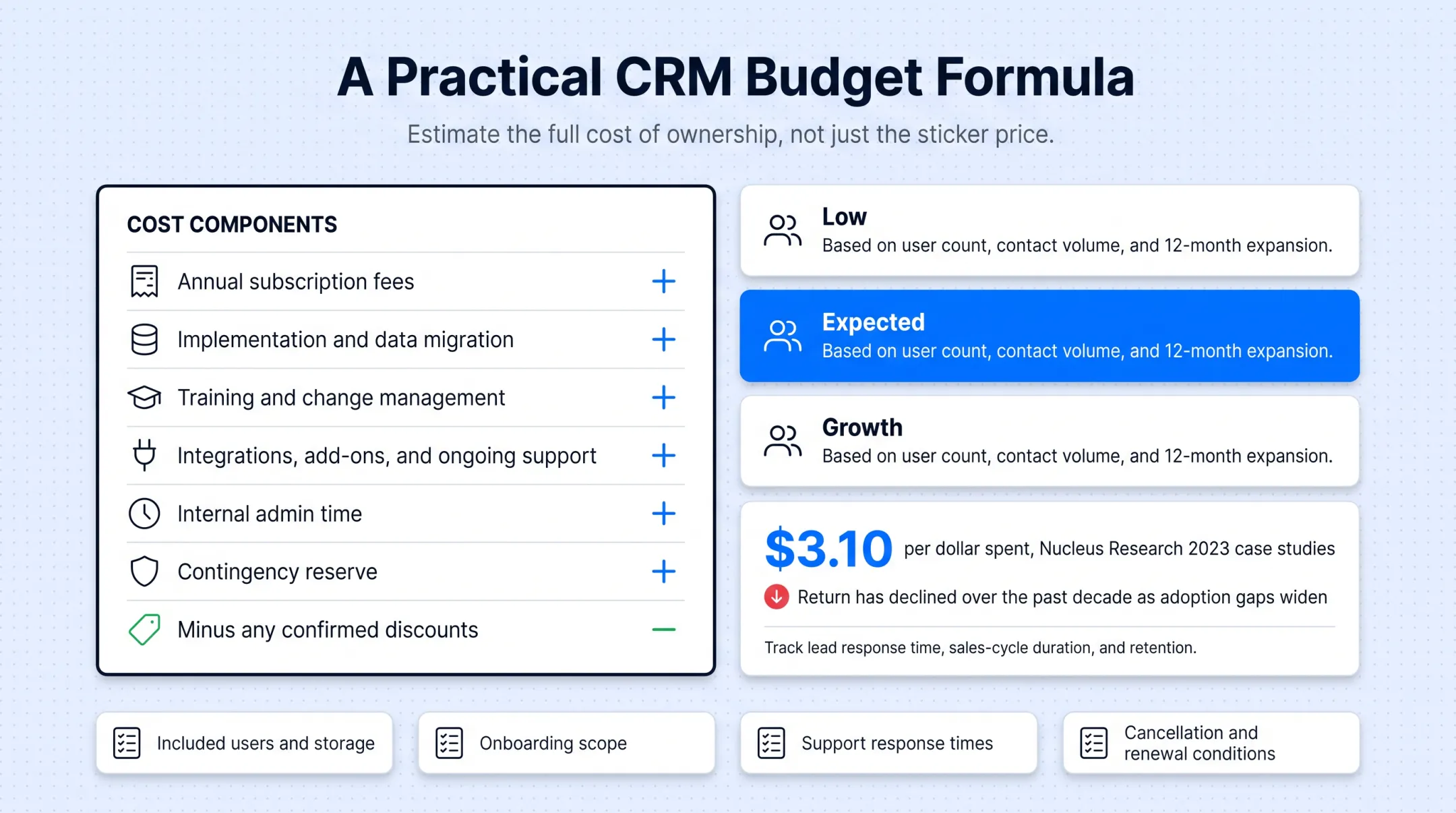 CRM total cost of ownership budget formula breakdown checklist