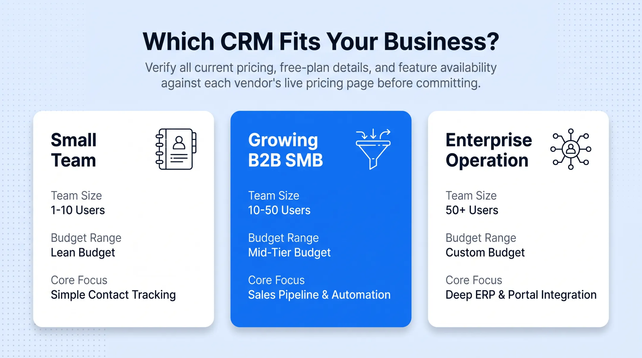 Comparison chart of five CRM platforms by best use case and entry cost
