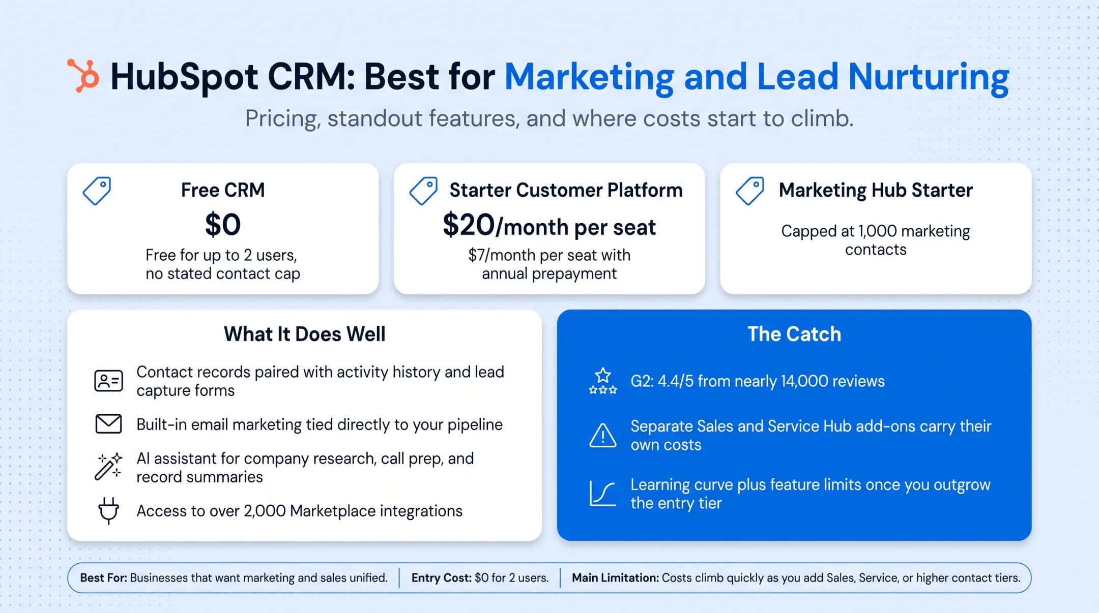 HubSpot CRM dashboard interface showing contact records and pipeline view
