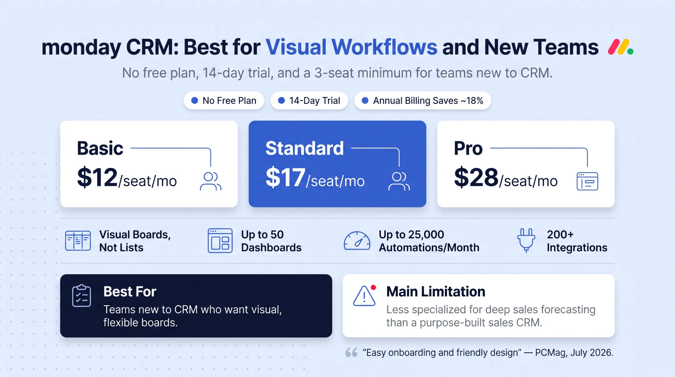 Visual CRM board interface with drag and drop deal management columns