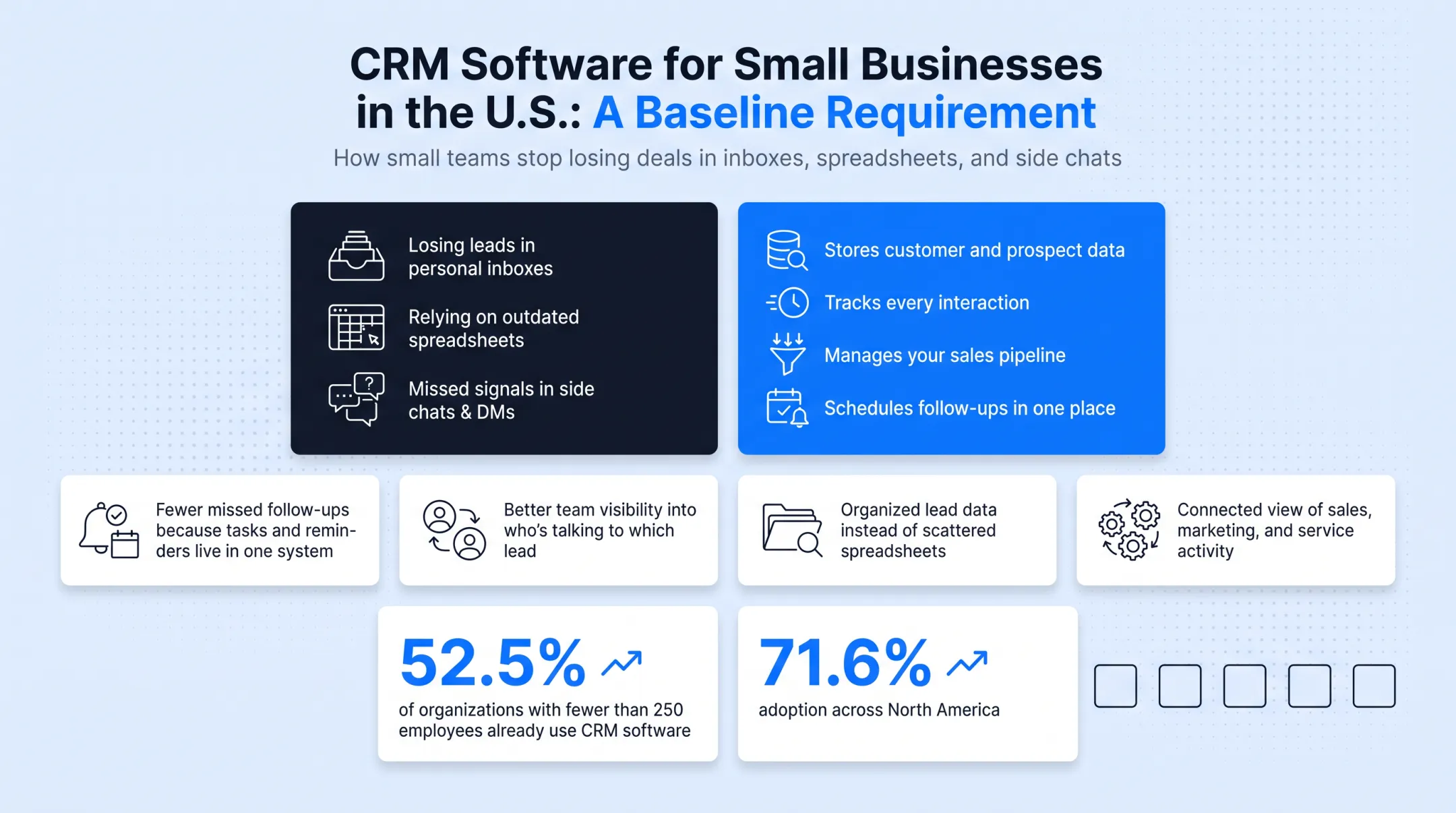 CRM adoption statistics among small businesses and North American organizations