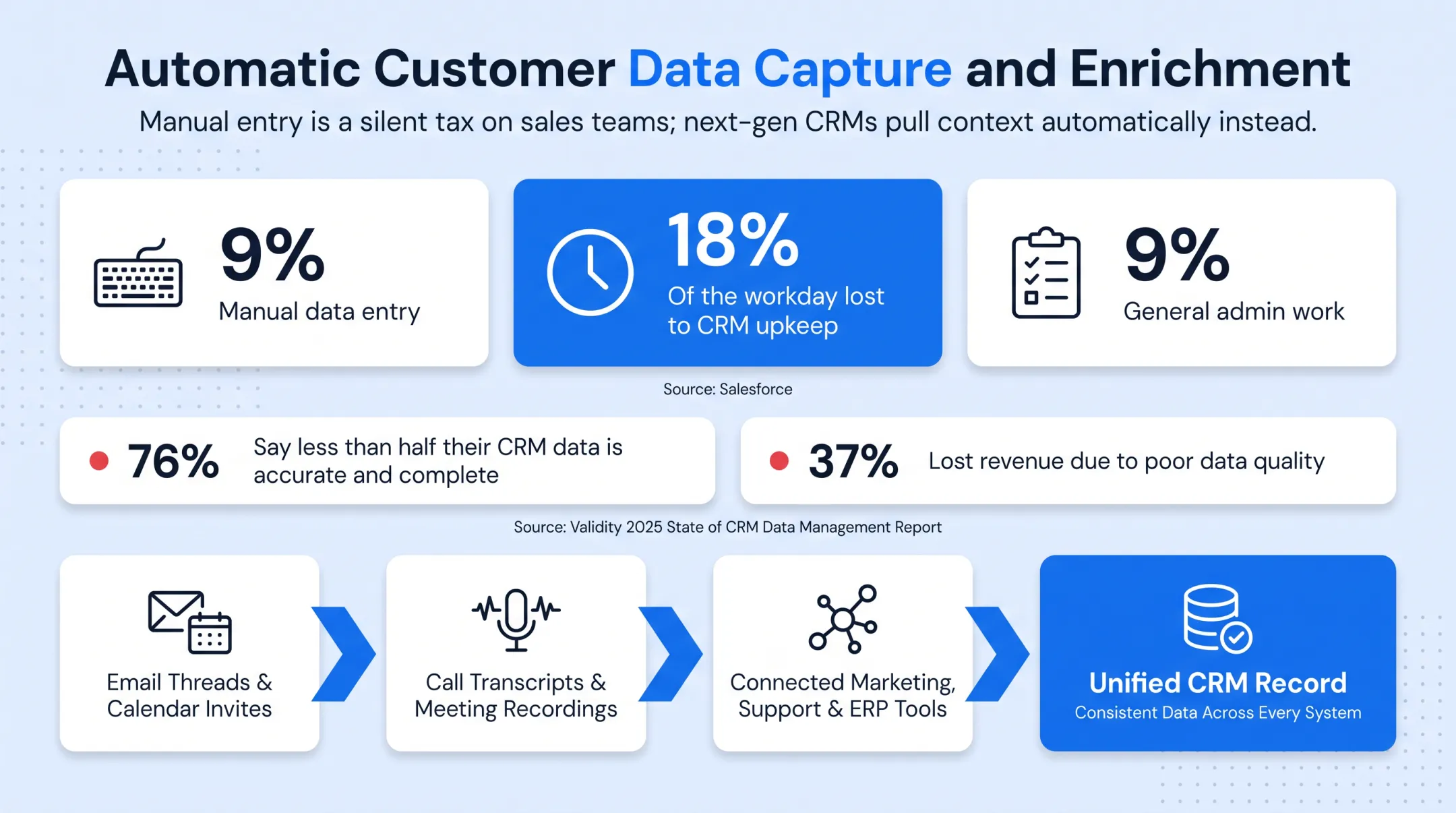 CRM data quality statistics showing inaccurate records and revenue loss