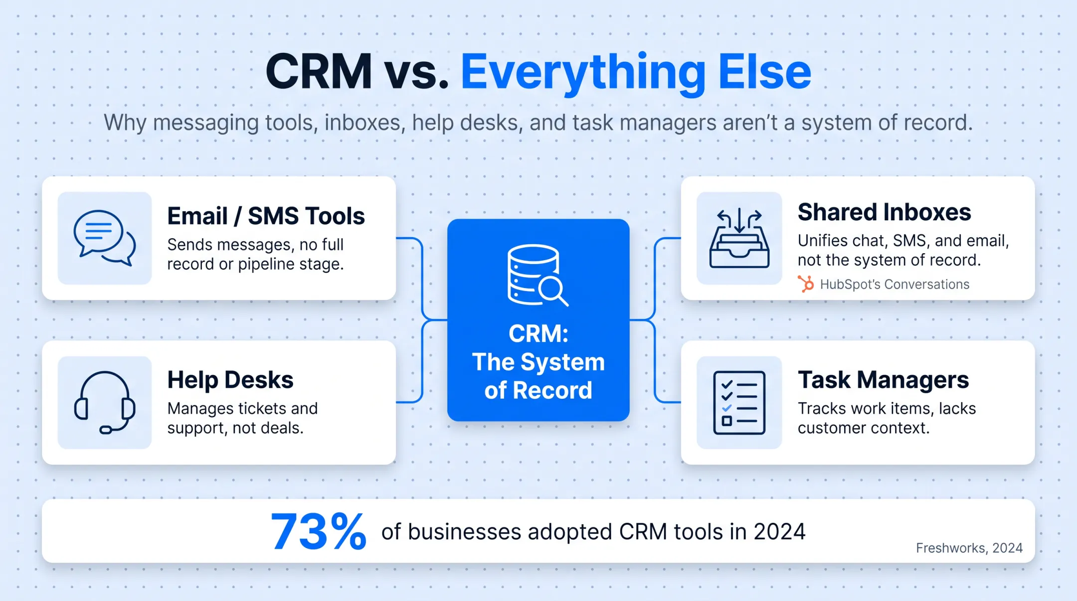 CRM follow-up loop showing record, assign, remind, automate cycle