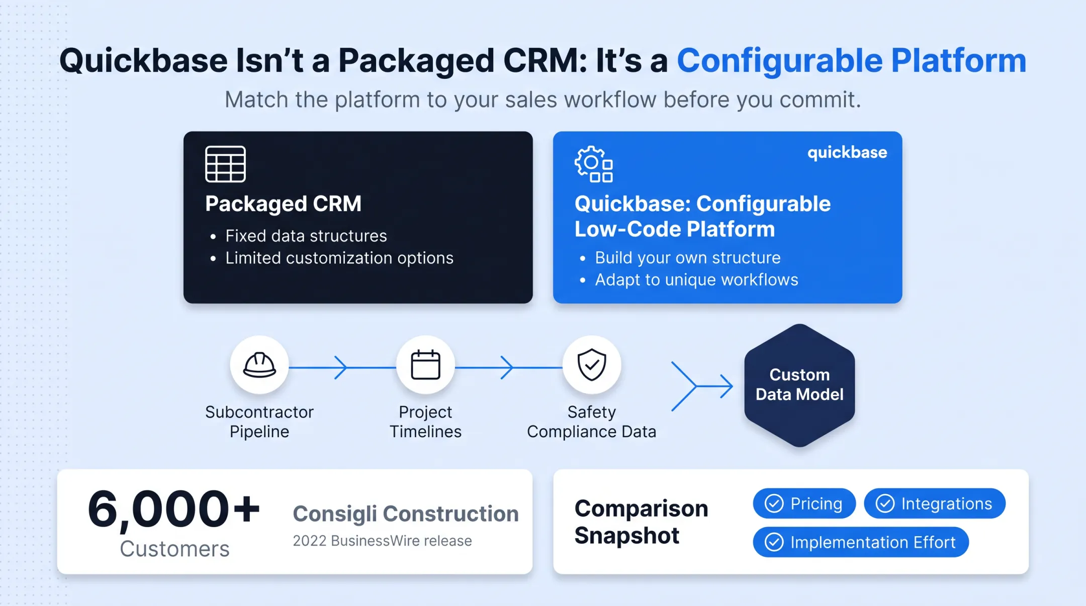 Five CRM platforms compared by pricing best fit and integrations