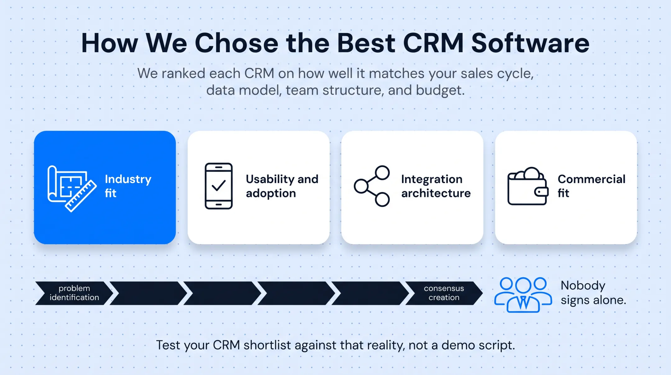 Four-part CRM evaluation framework covering fit usability integration and cost
