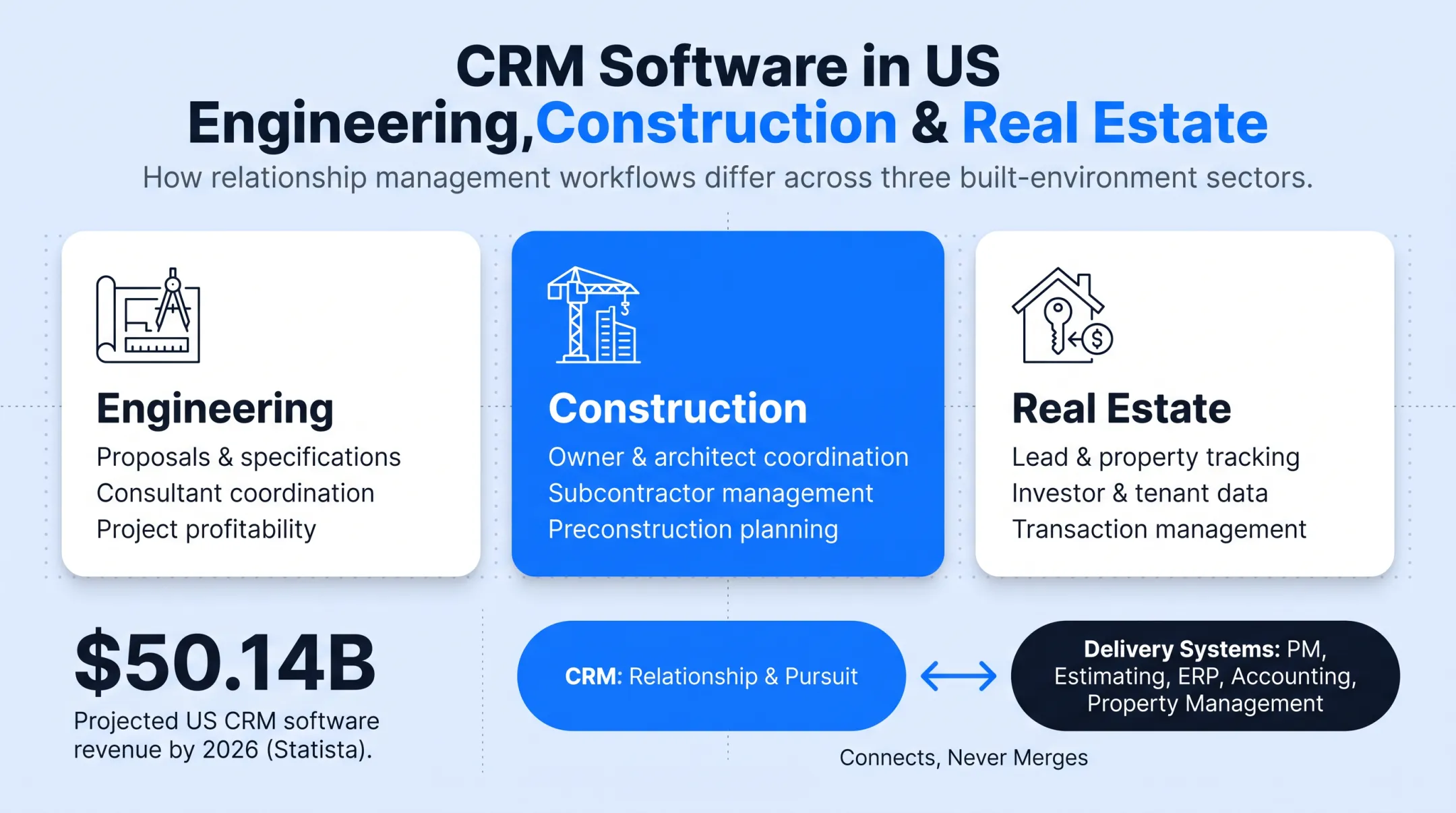 Engineering construction real estate CRM needs comparison by sector