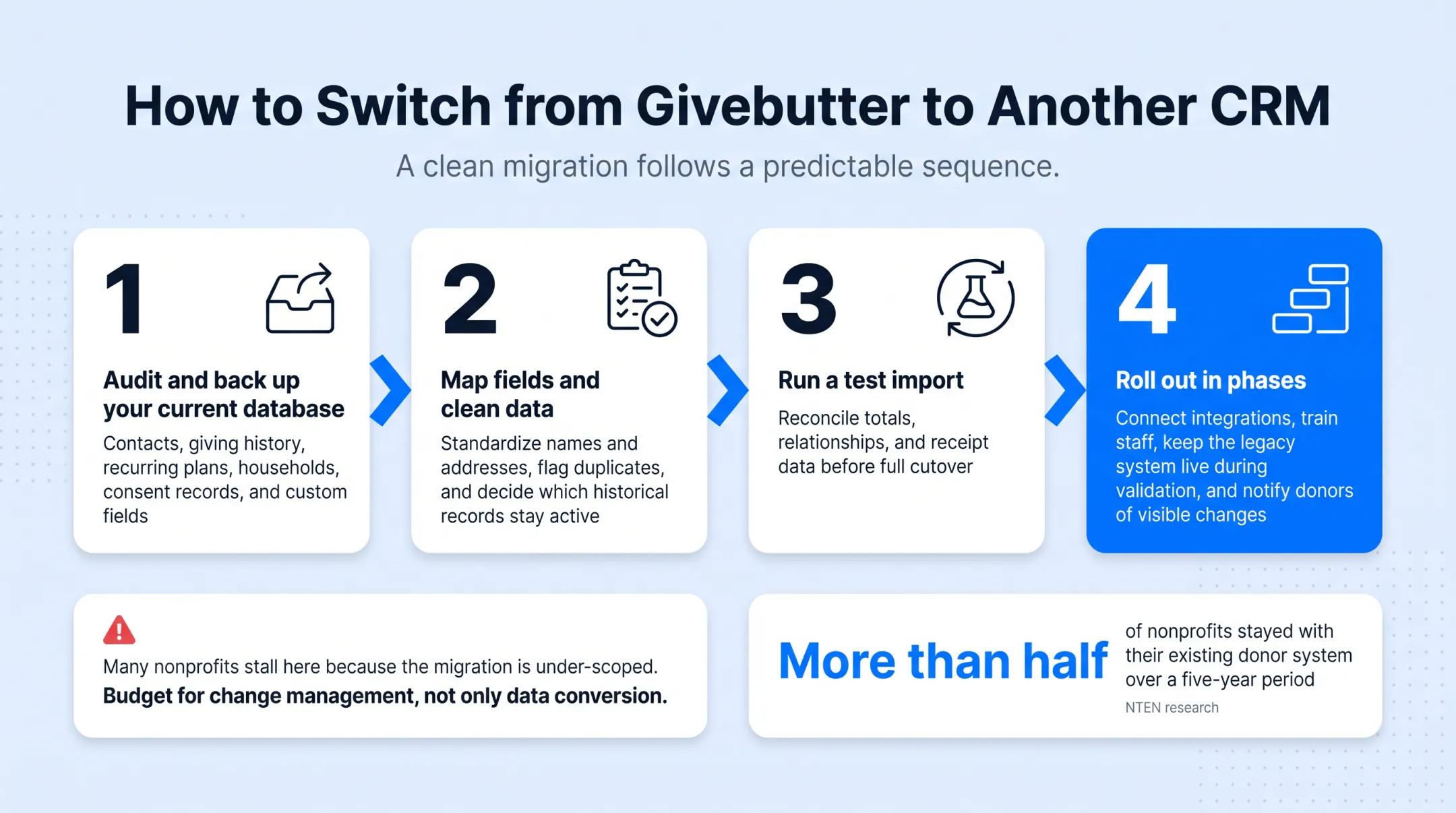 Four-step process for migrating donor data from Givebutter to new CRM