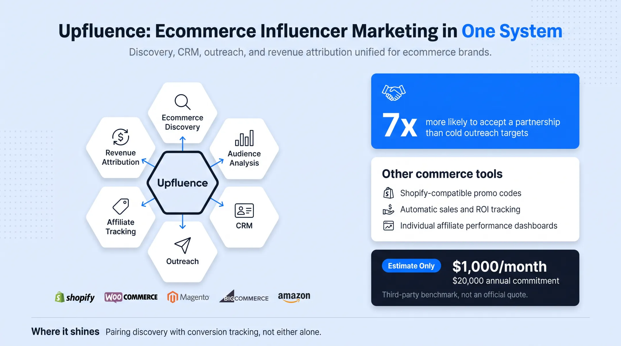 Customer-to-creator matching workflow showing 7x higher partnership acceptance rate