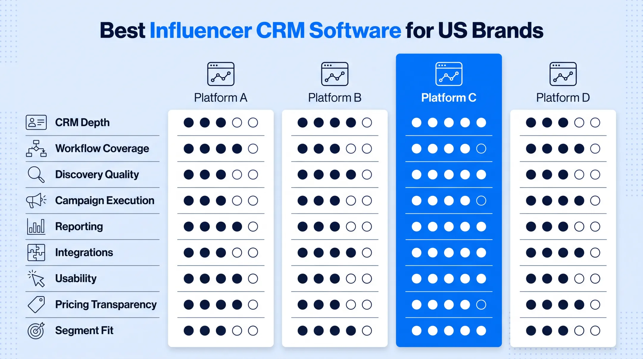 Comparison chart of five influencer CRM platforms pricing and features
