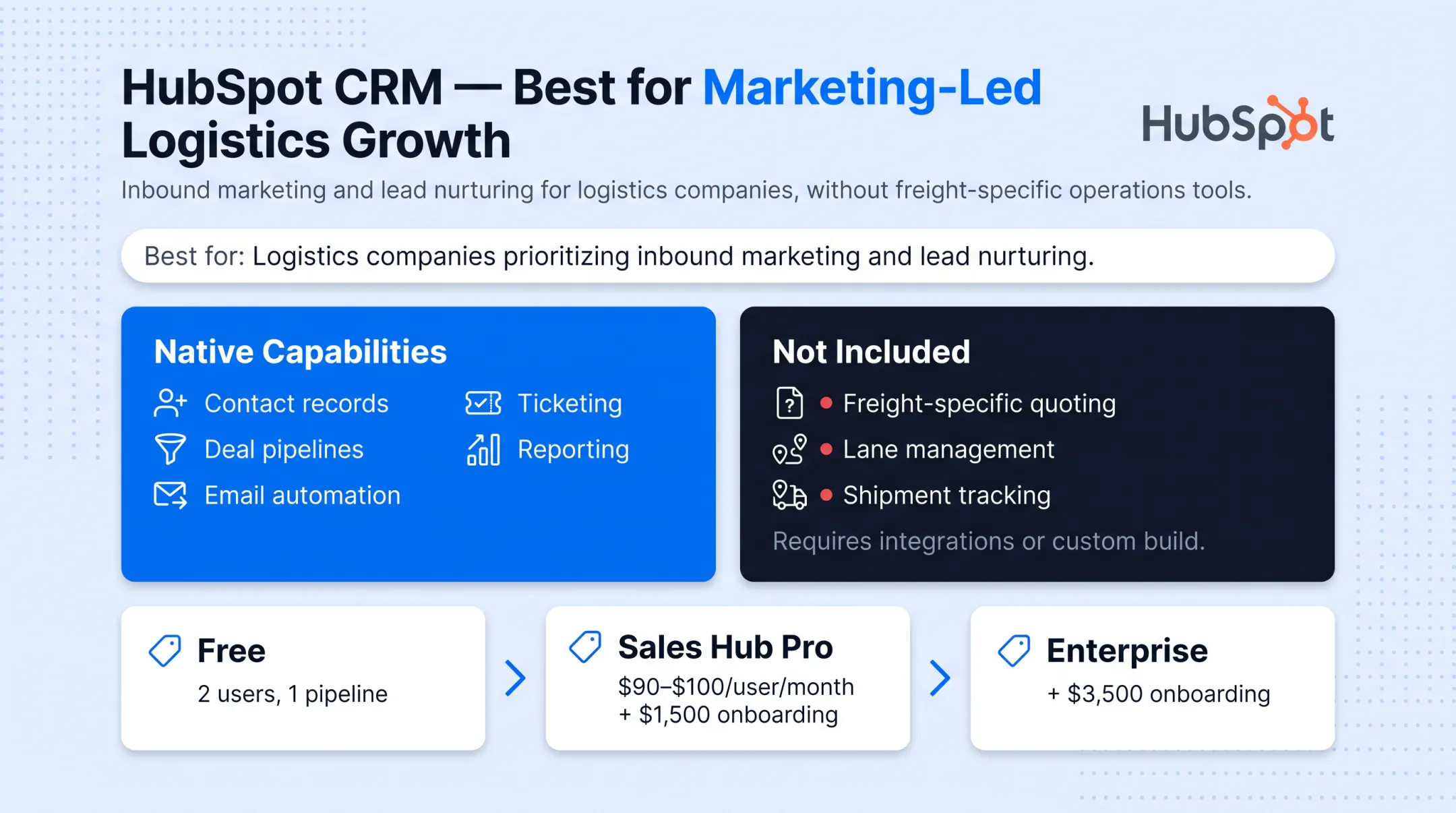 HubSpot marketing automation interface showing email campaigns and pipeline stages