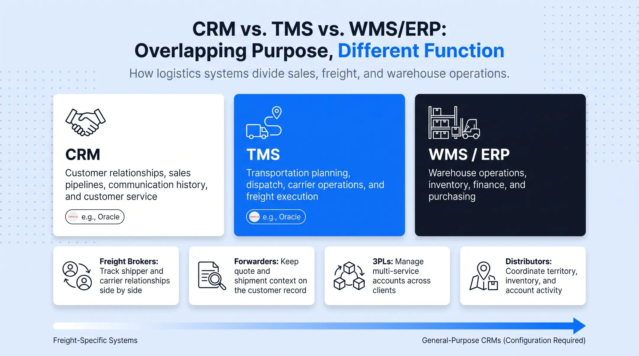 CRM versus TMS versus WMS ERP feature comparison chart