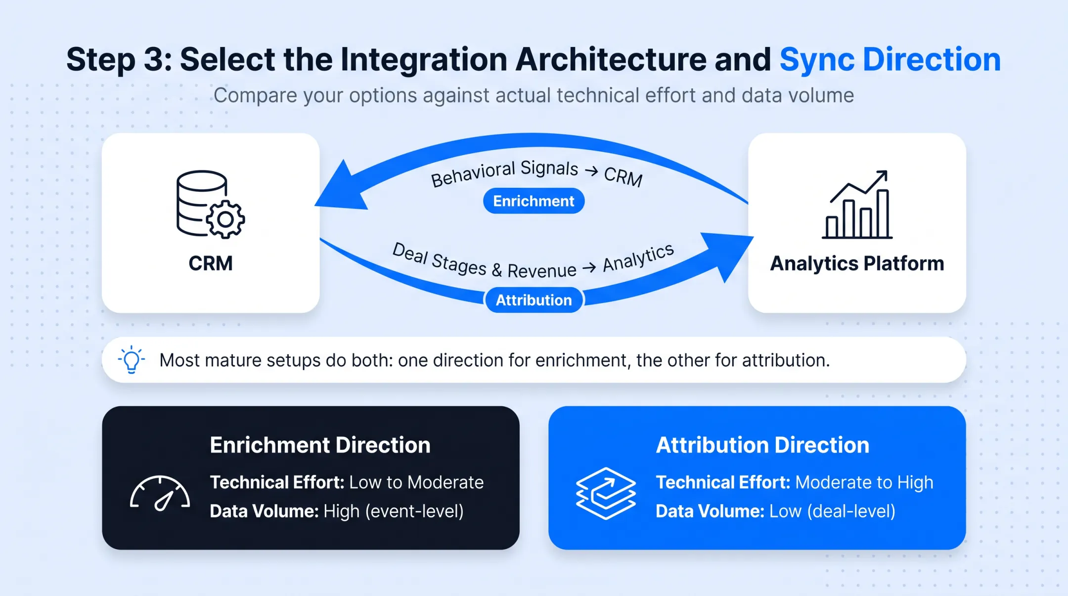 Comparison of four CRM analytics integration architectures and trade-offs