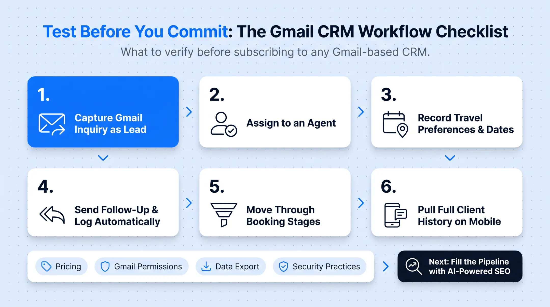 Six-step Gmail CRM workflow test from lead capture to mobile access