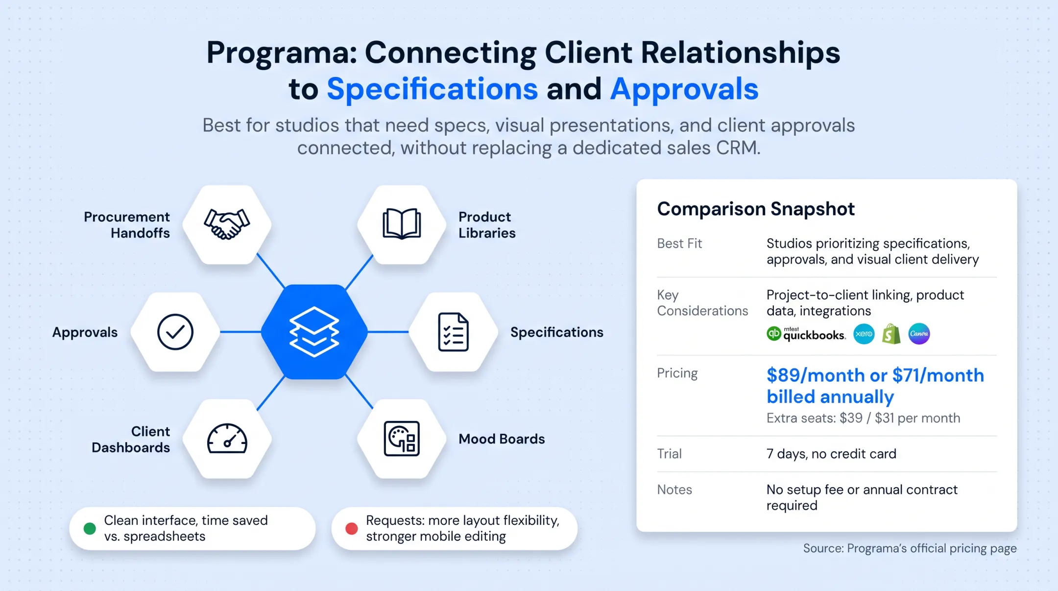 Programa workflow linking client relationships to specifications and approvals