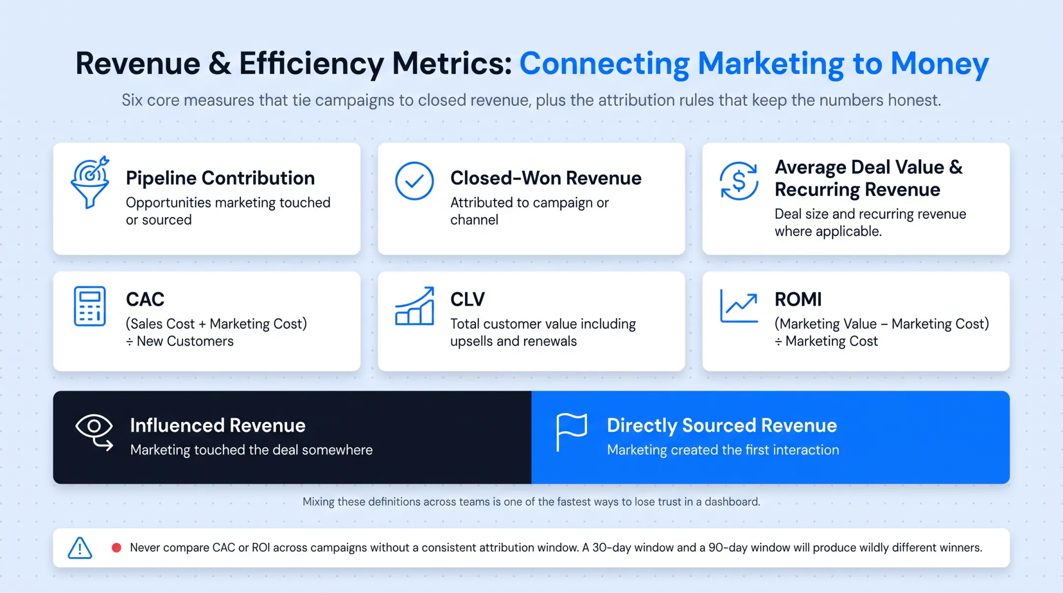 Revenue and efficiency metrics comparison CAC CLV ROMI formulas