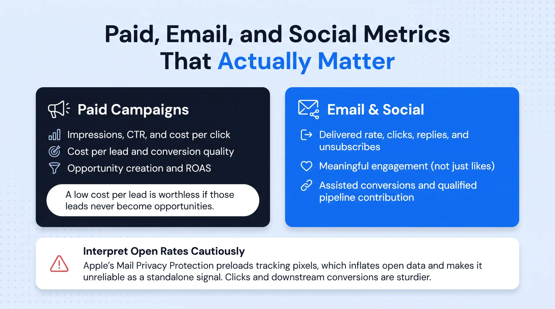 Marketing analytics dashboard showing email and paid campaign performance metrics