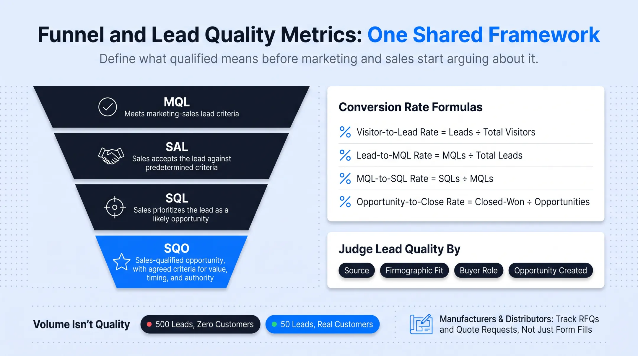 B2B marketing funnel conversion stages from visitor to closed-won