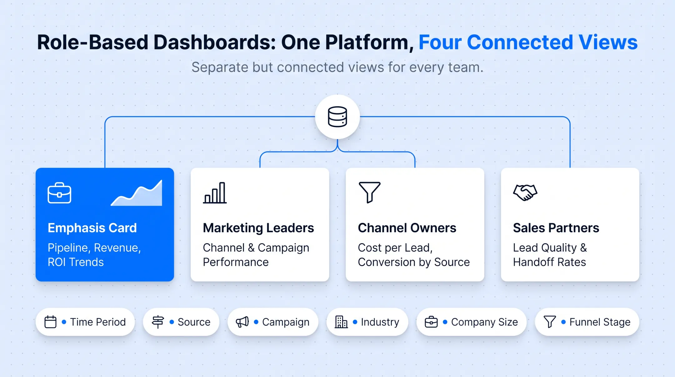 B2B marketing dashboard views for executives marketing leaders and sales