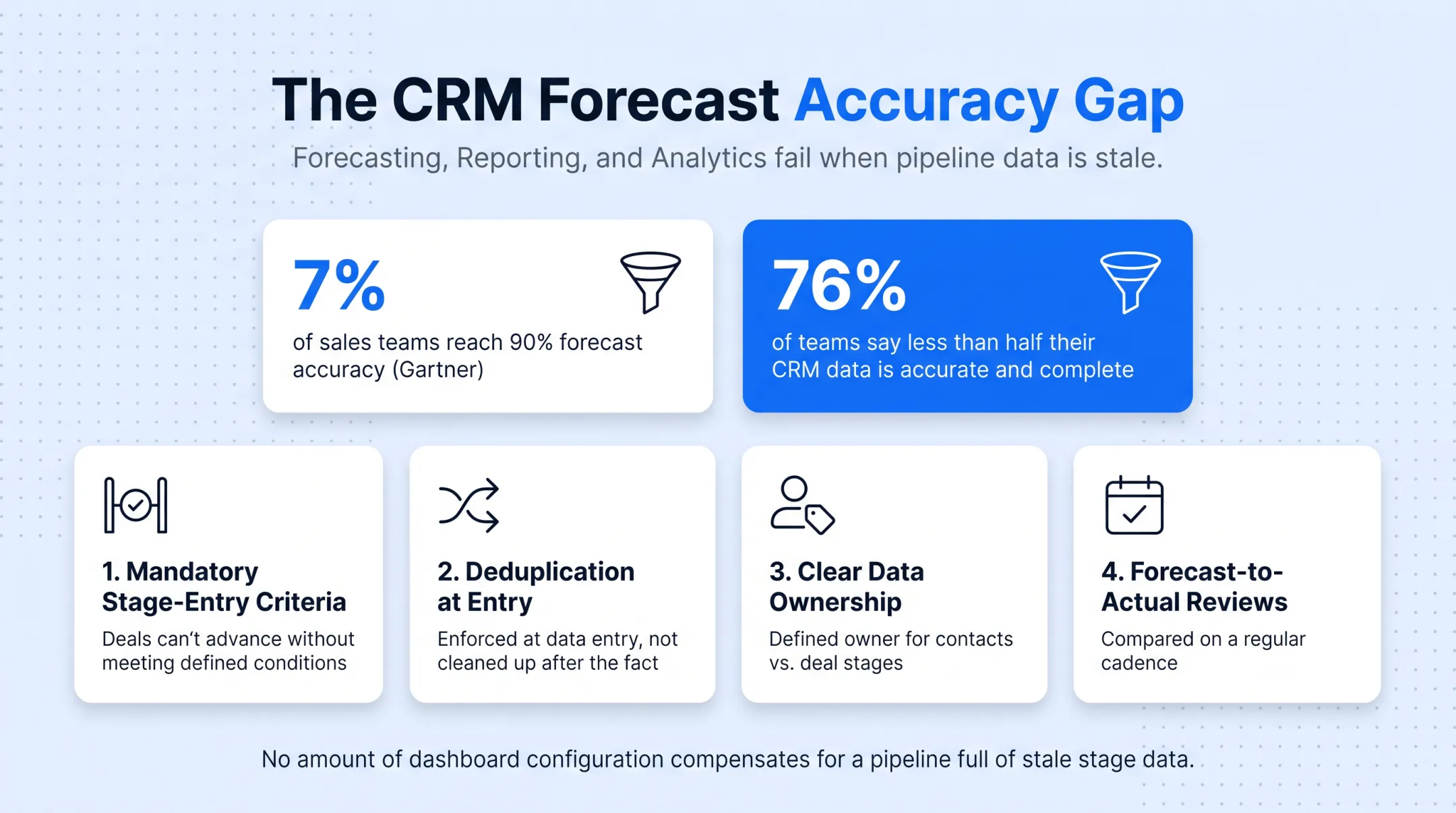 Four-step process to fix inaccurate CRM forecasting and reporting data