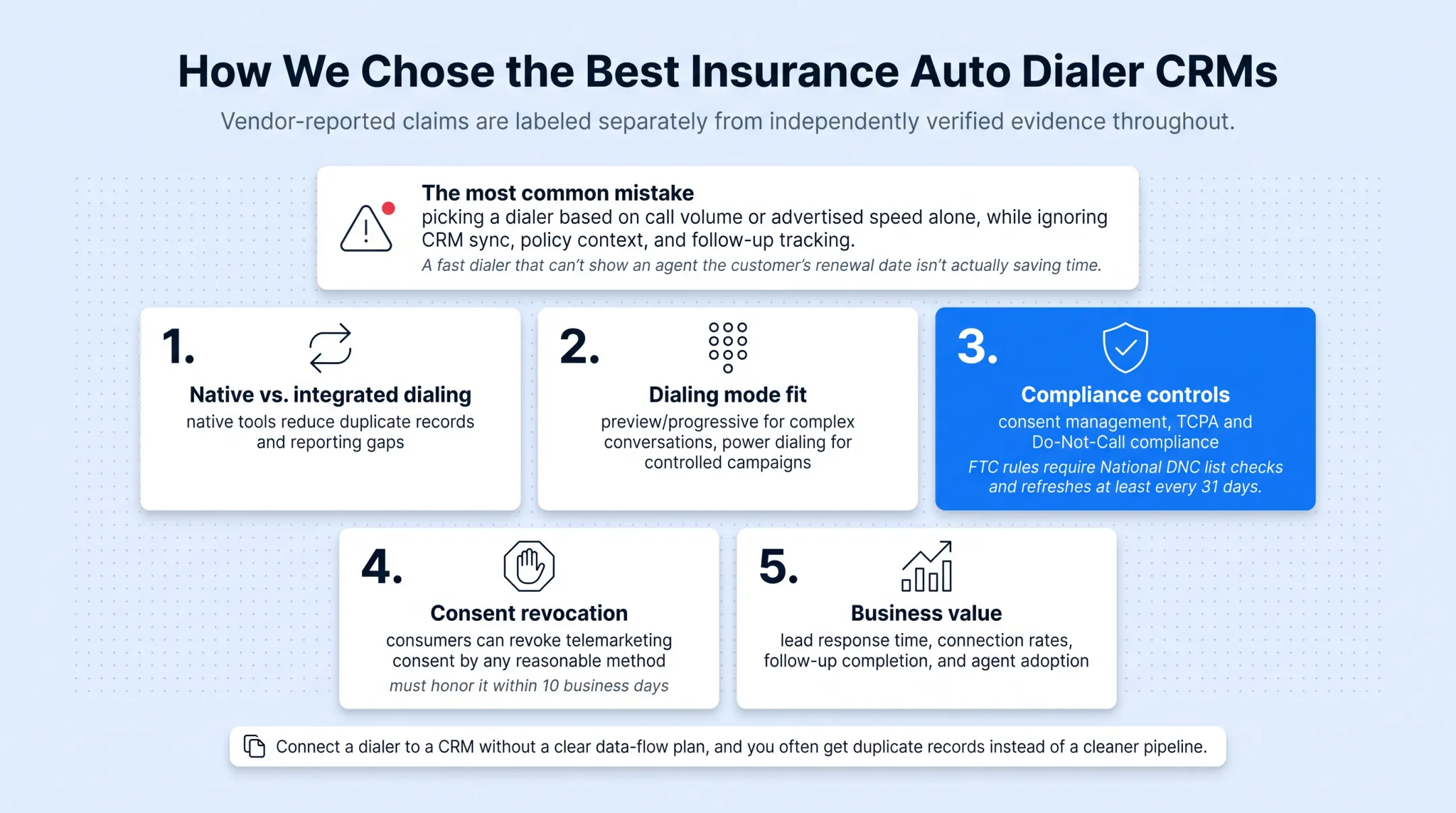 Five key evaluation factors for choosing an insurance auto dialer CRM