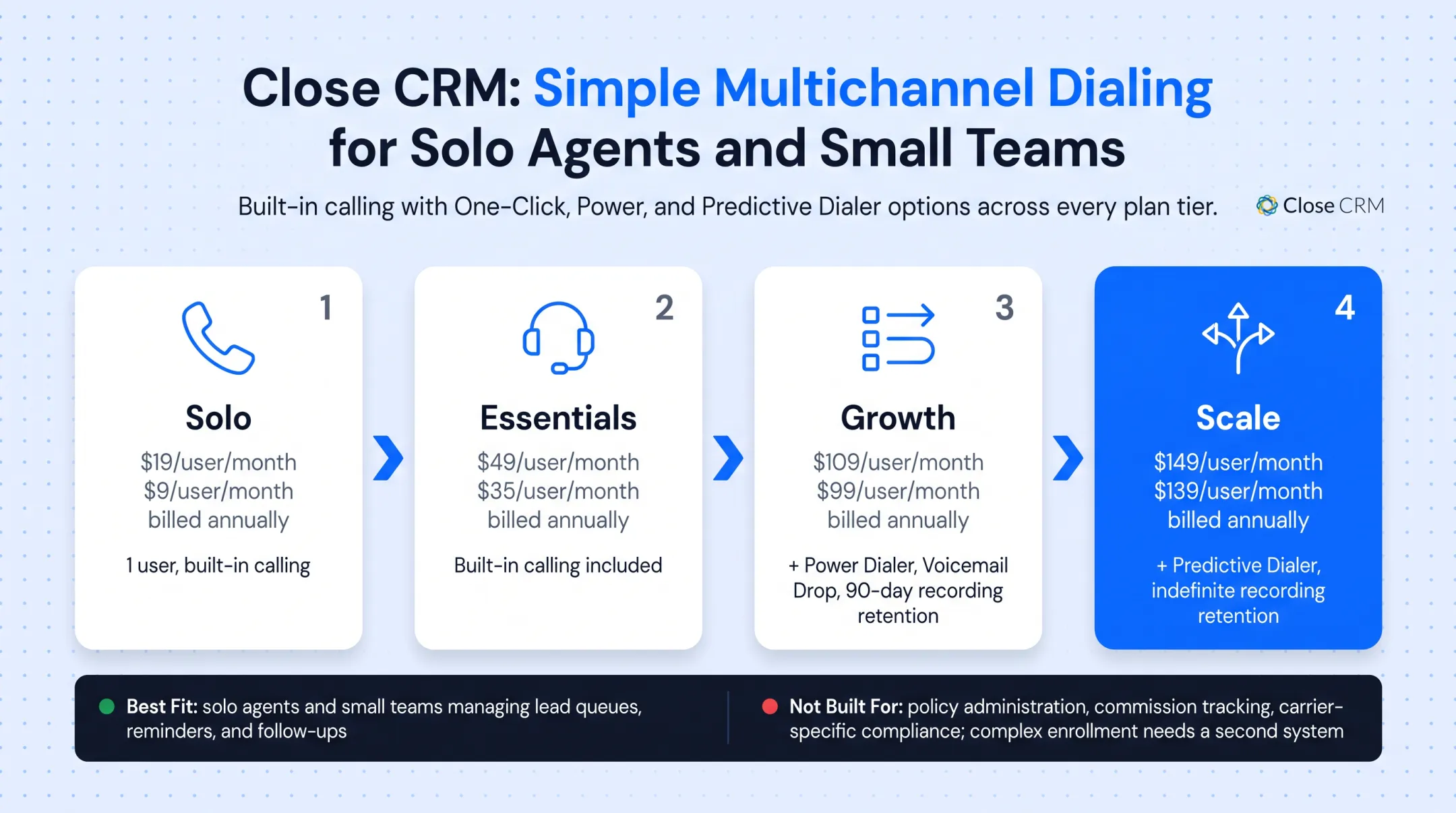 Close CRM dialing tiers comparison chart across pricing plans
