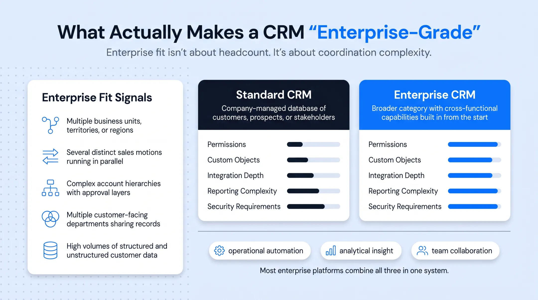 Standard versus enterprise CRM governance and scale comparison chart