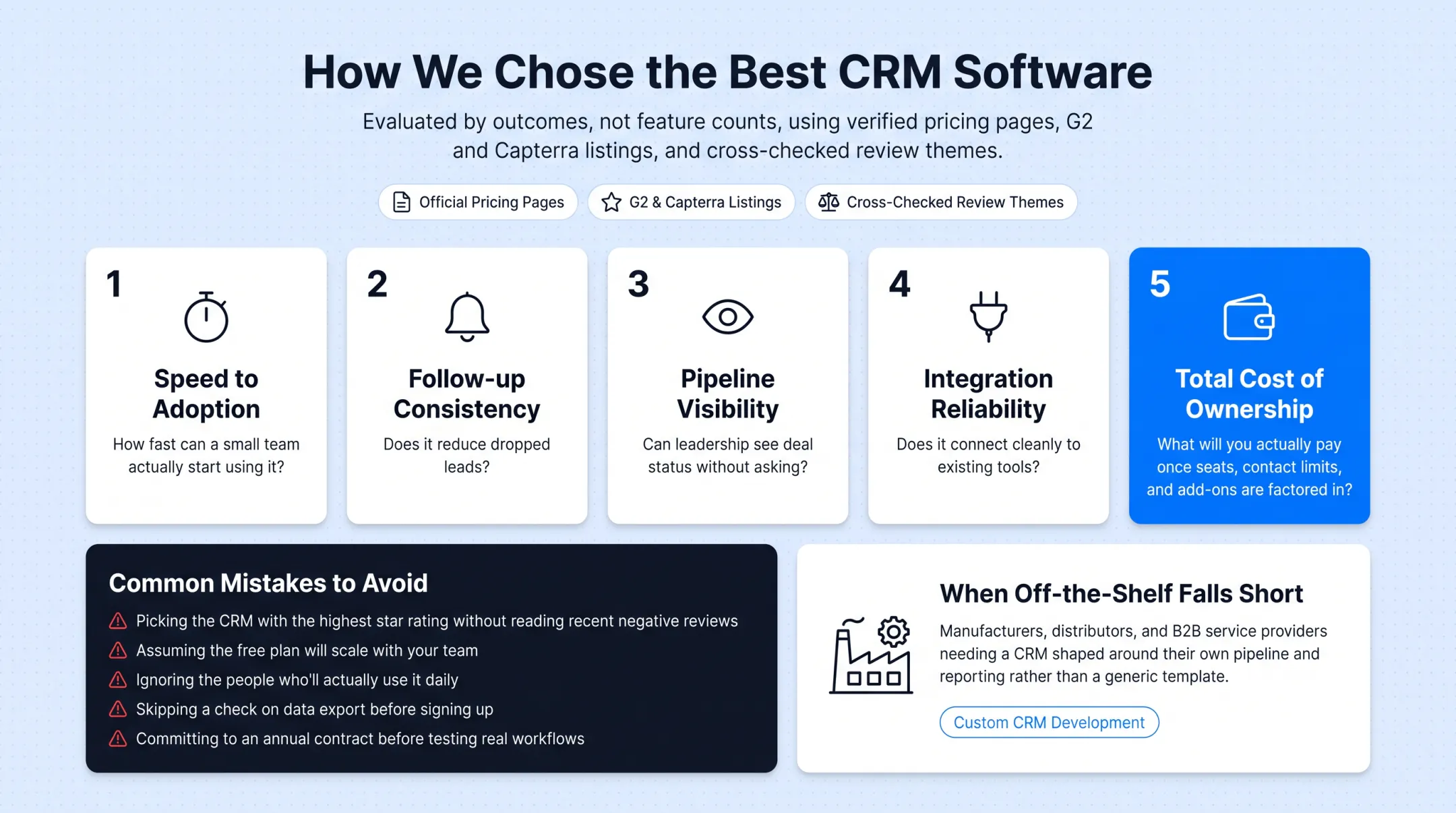 Five evaluation criteria used to rank small business CRM software