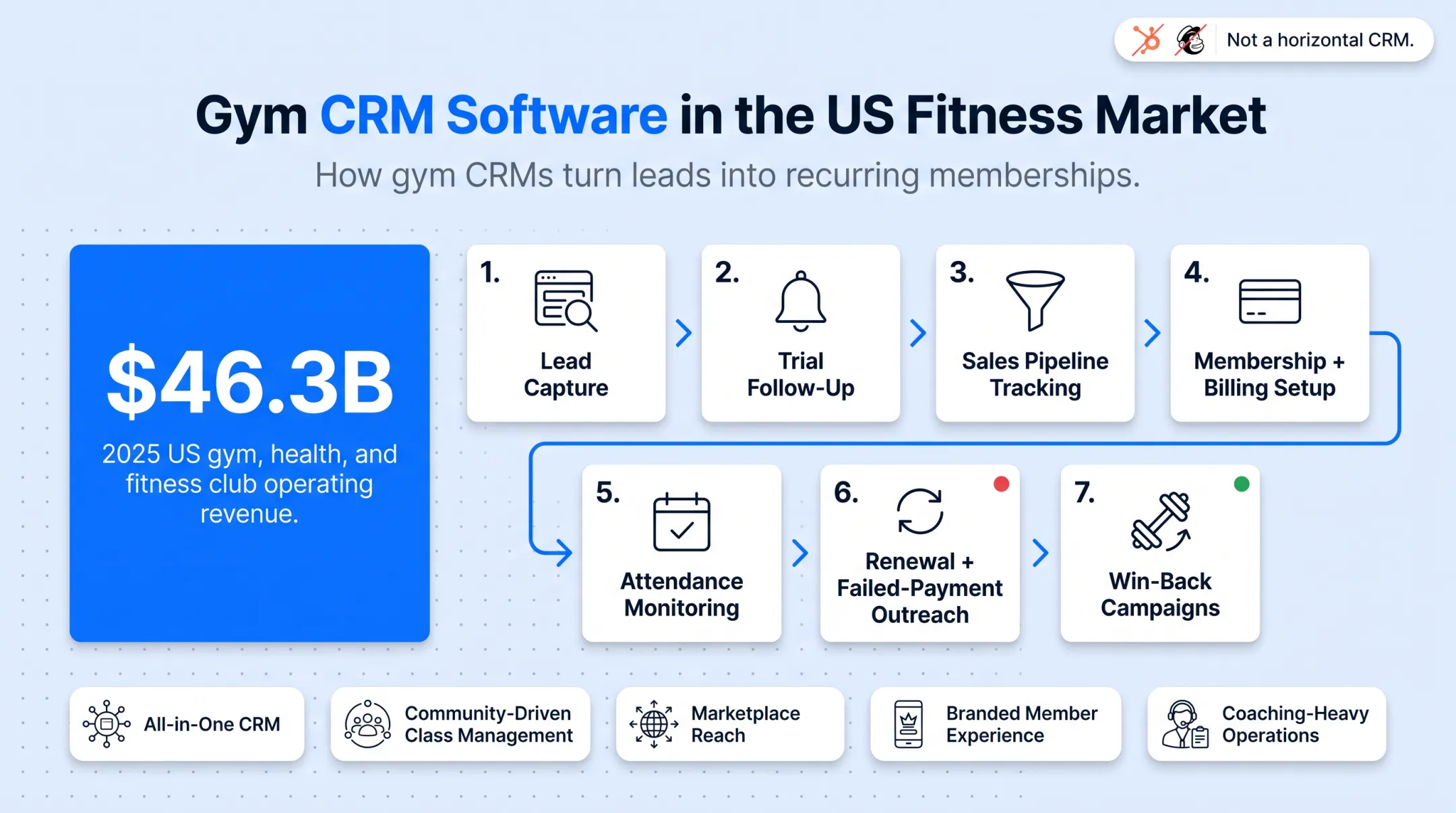 7-step gym CRM workflow from lead capture to win-back