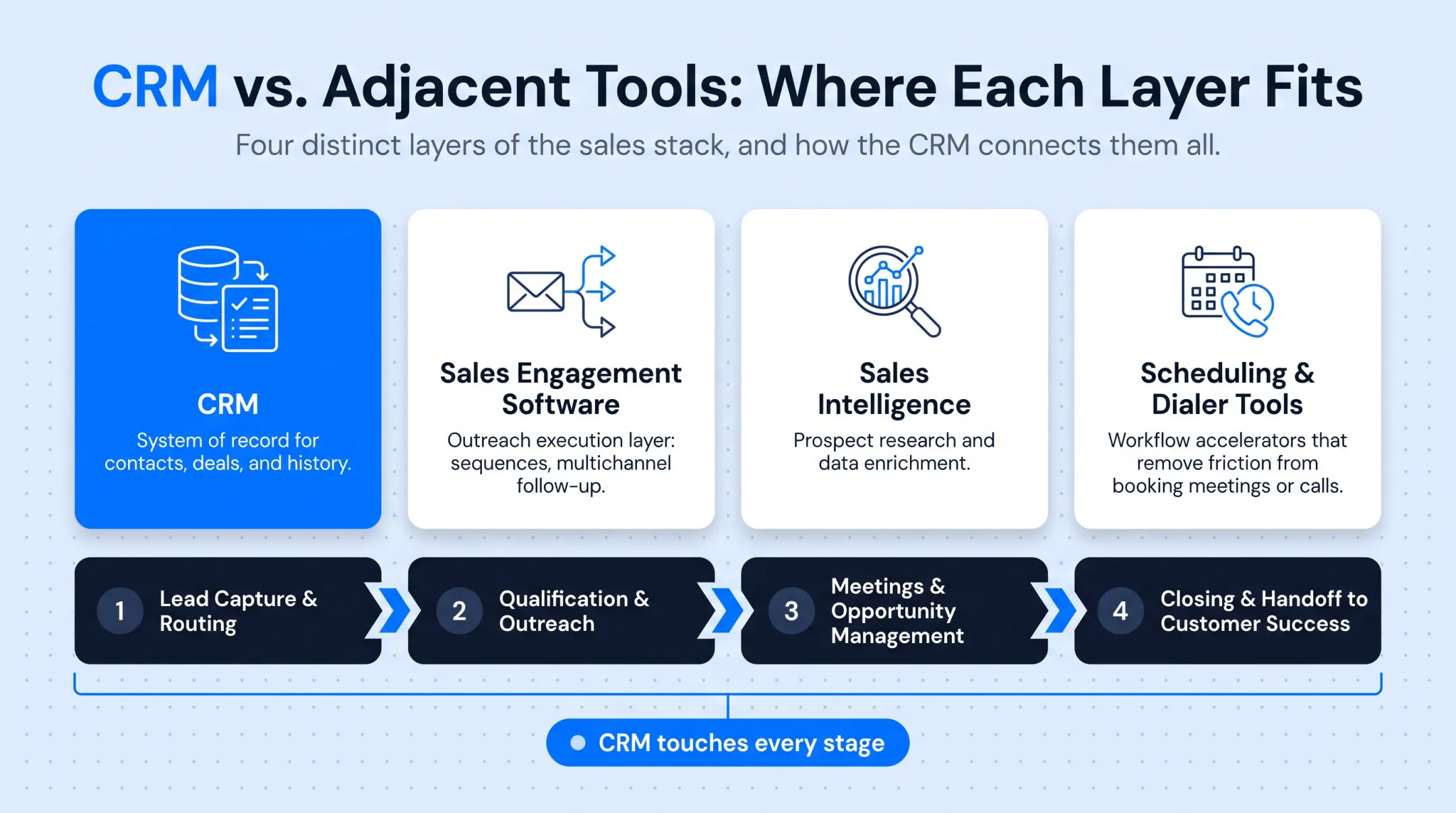 Inside sales workflow stages from lead capture to customer handoff