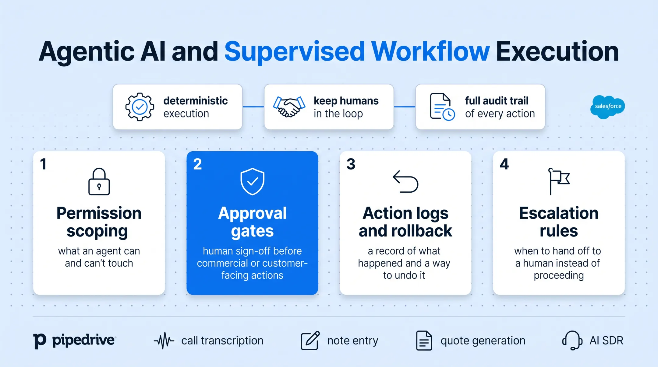 Four-part agentic AI safeguard checklist for CRM automation oversight