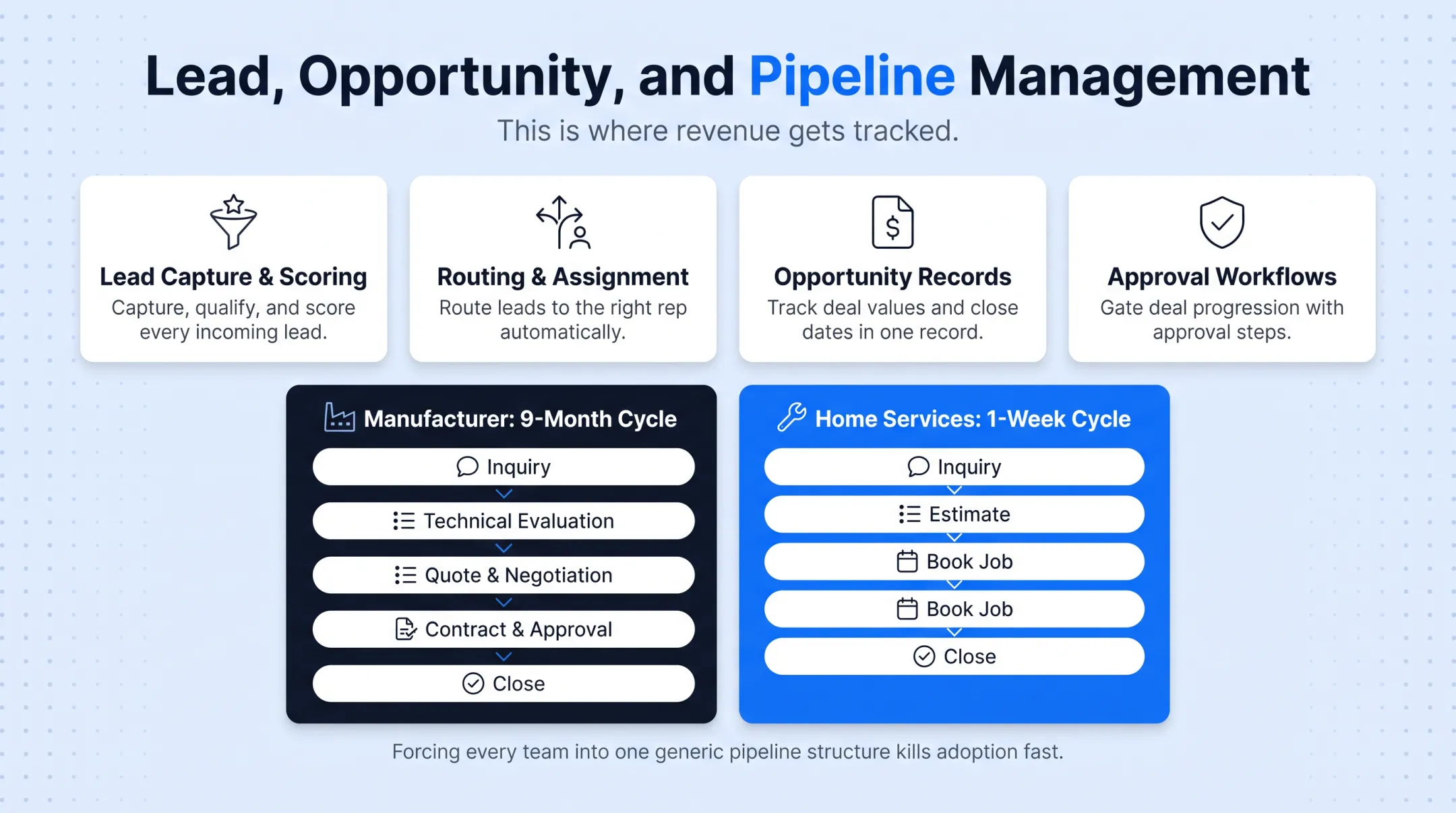 CRM pipeline stages comparison across different sales cycle industries