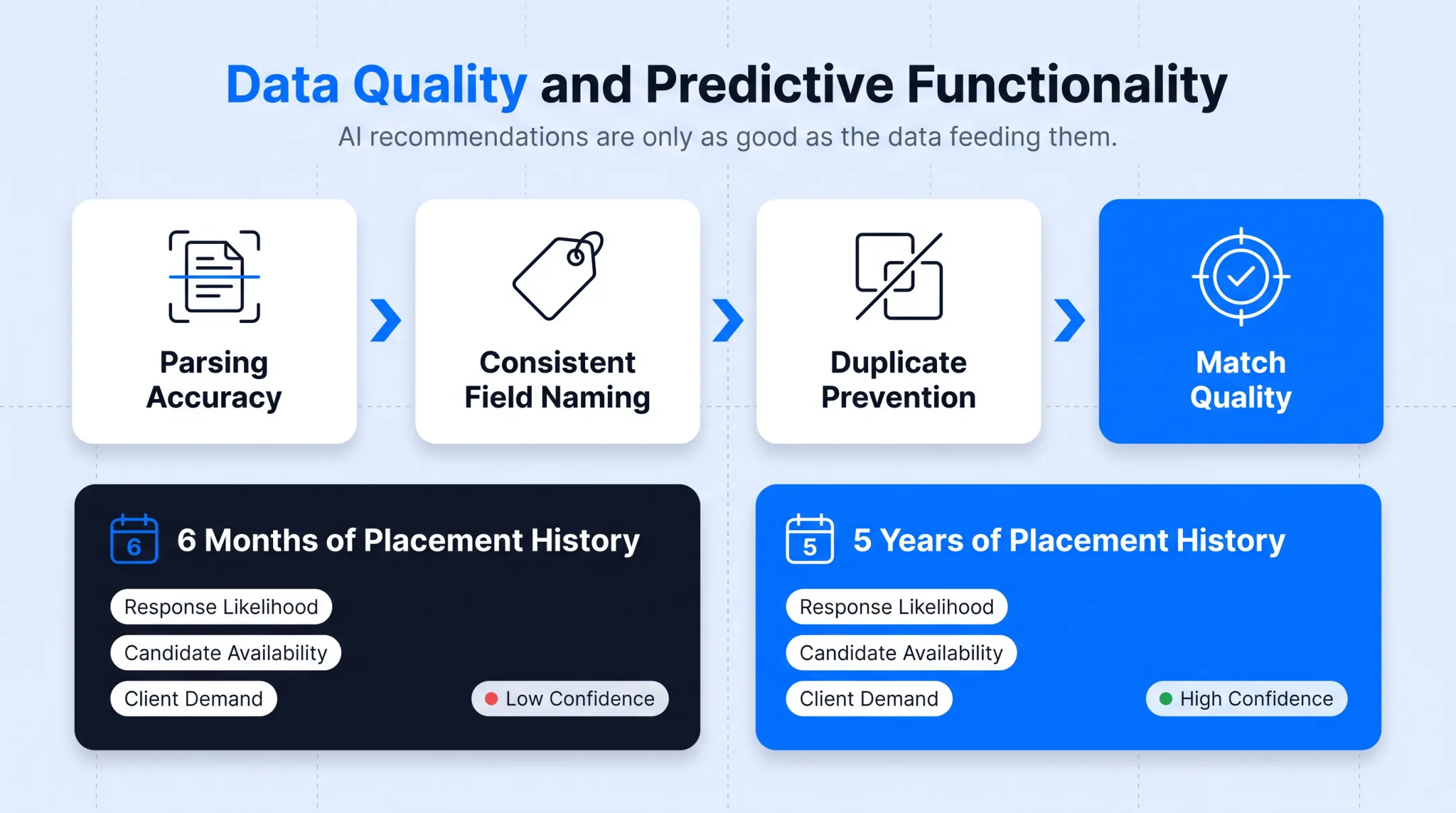 AI recruitment matching workflow from data input to candidate recommendation