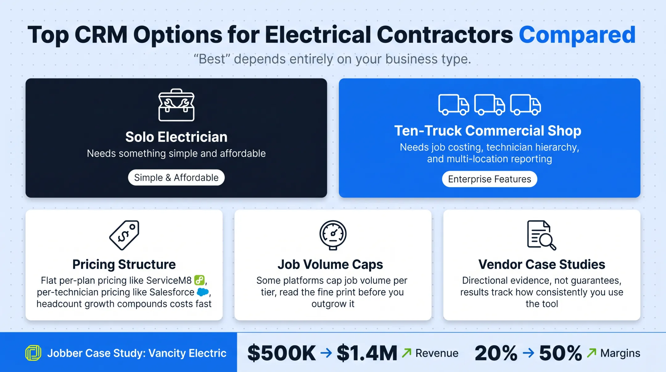 Comparison table of top electrician CRM platforms by price and features