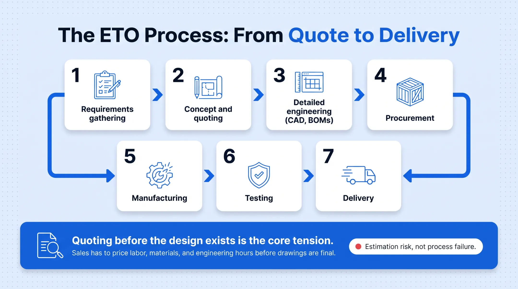 7-stage engineer-to-order manufacturing process from quote to delivery
