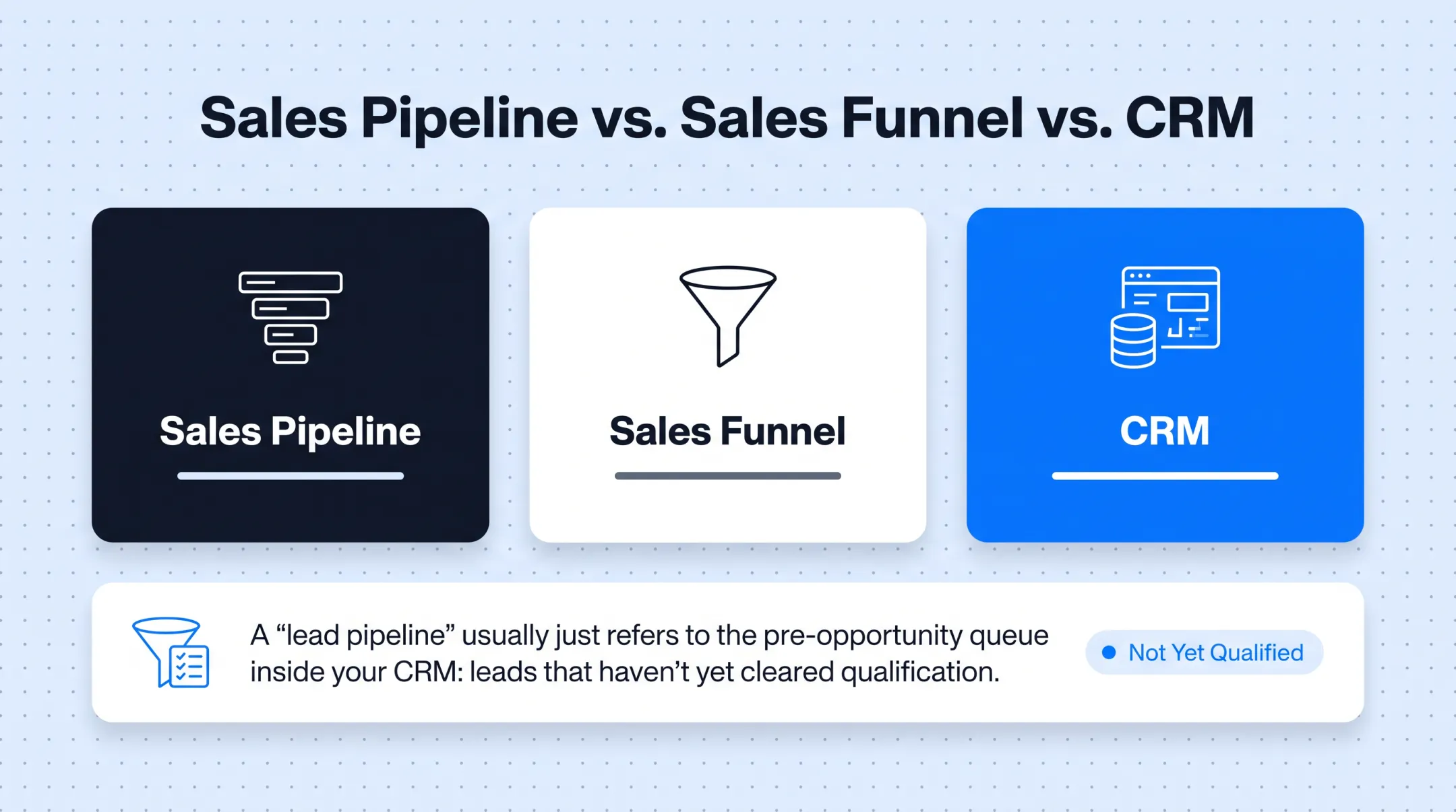 Sales pipeline stages flow from prospecting to closing deal