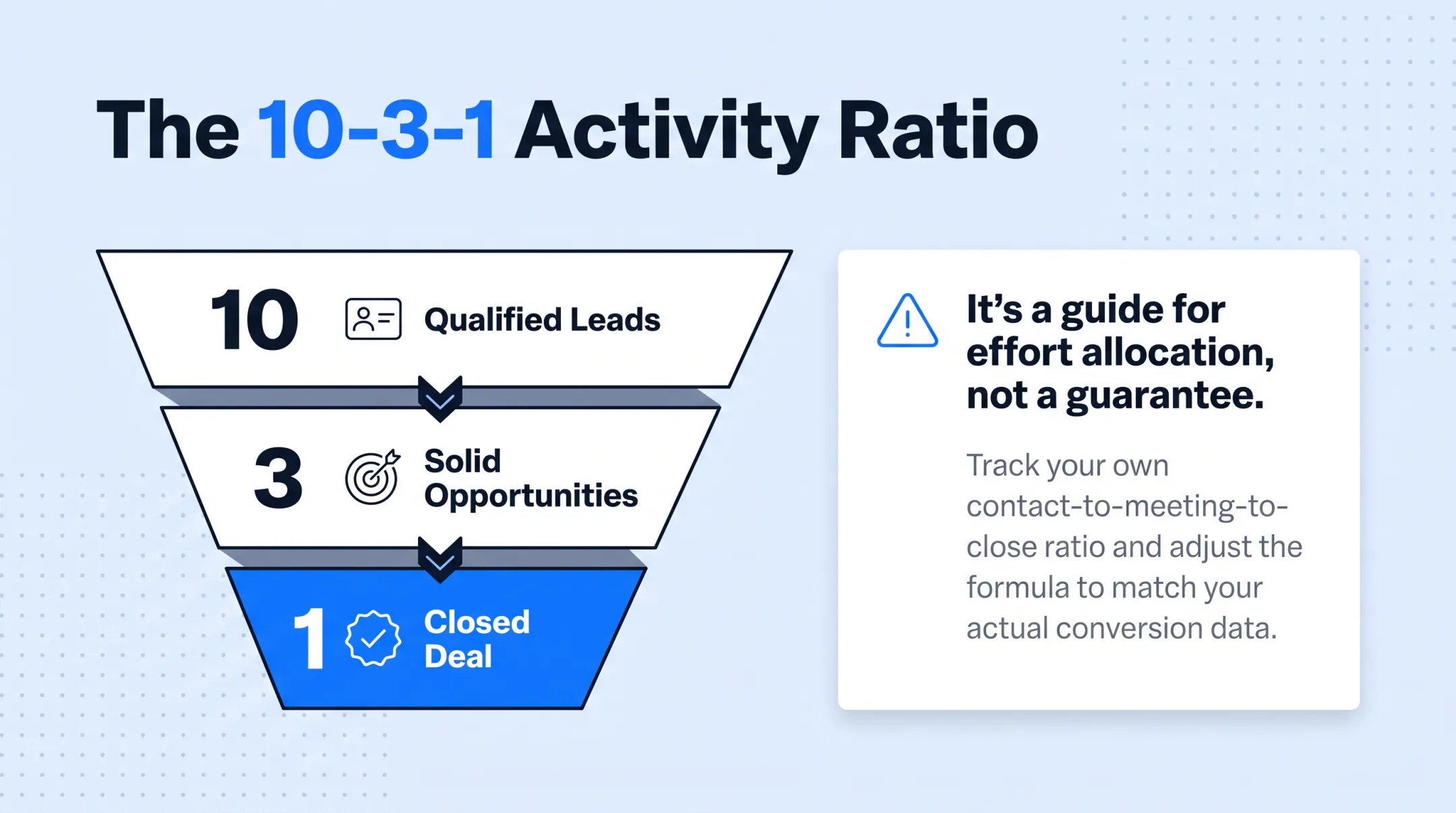 2-2-2 follow-up rule and 10-3-1 activity ratio comparison chart