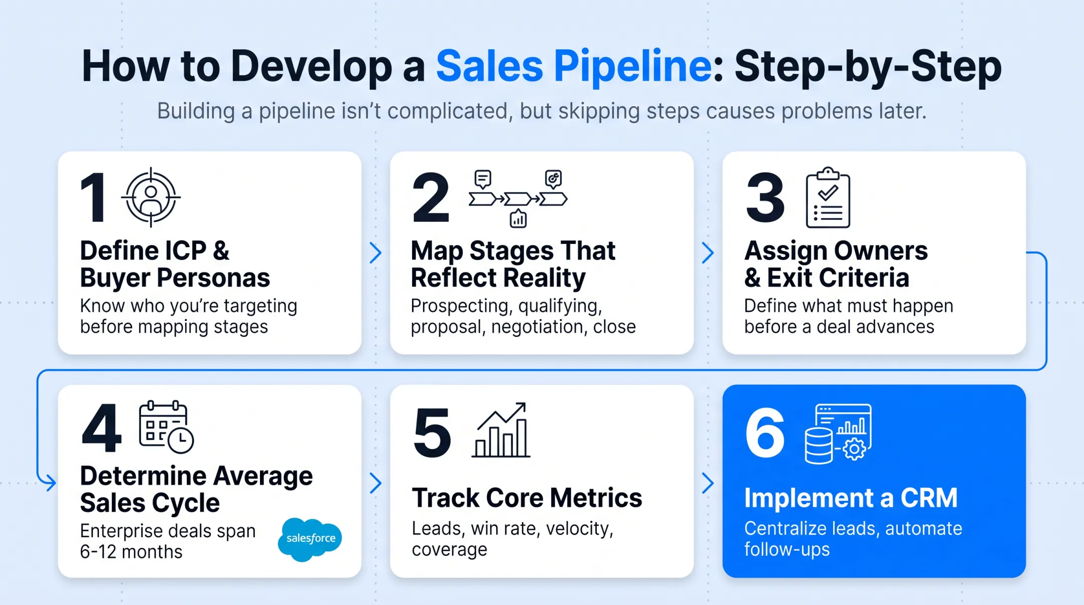 Six-step process for building a sales pipeline from scratch