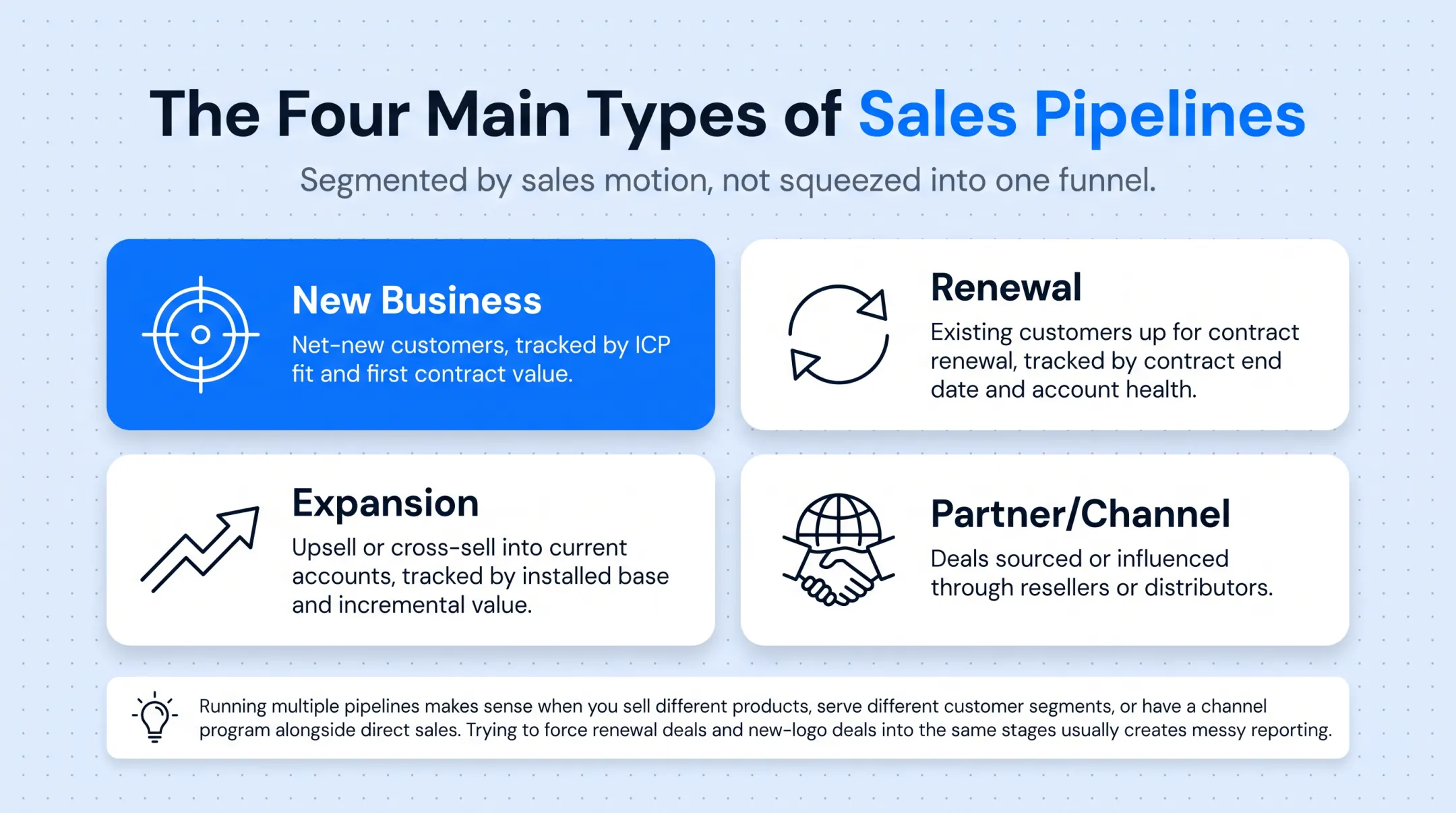 Four types of B2B sales pipelines compared by sales motion