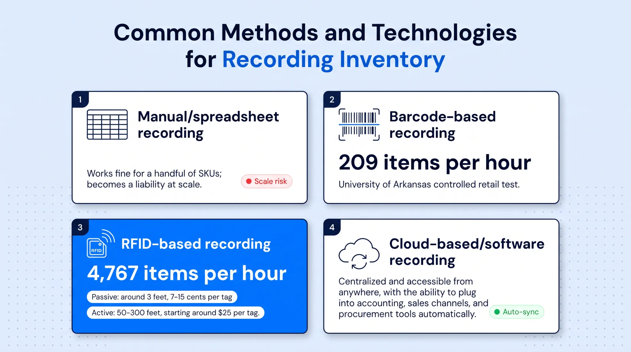 Barcode versus RFID scanning speed comparison items counted per hour