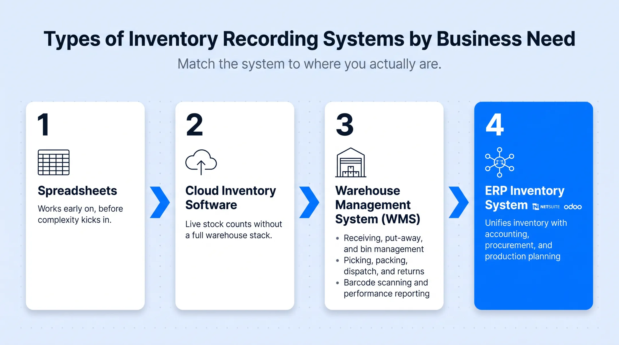Business growth stages mapped to inventory system recommendations chart