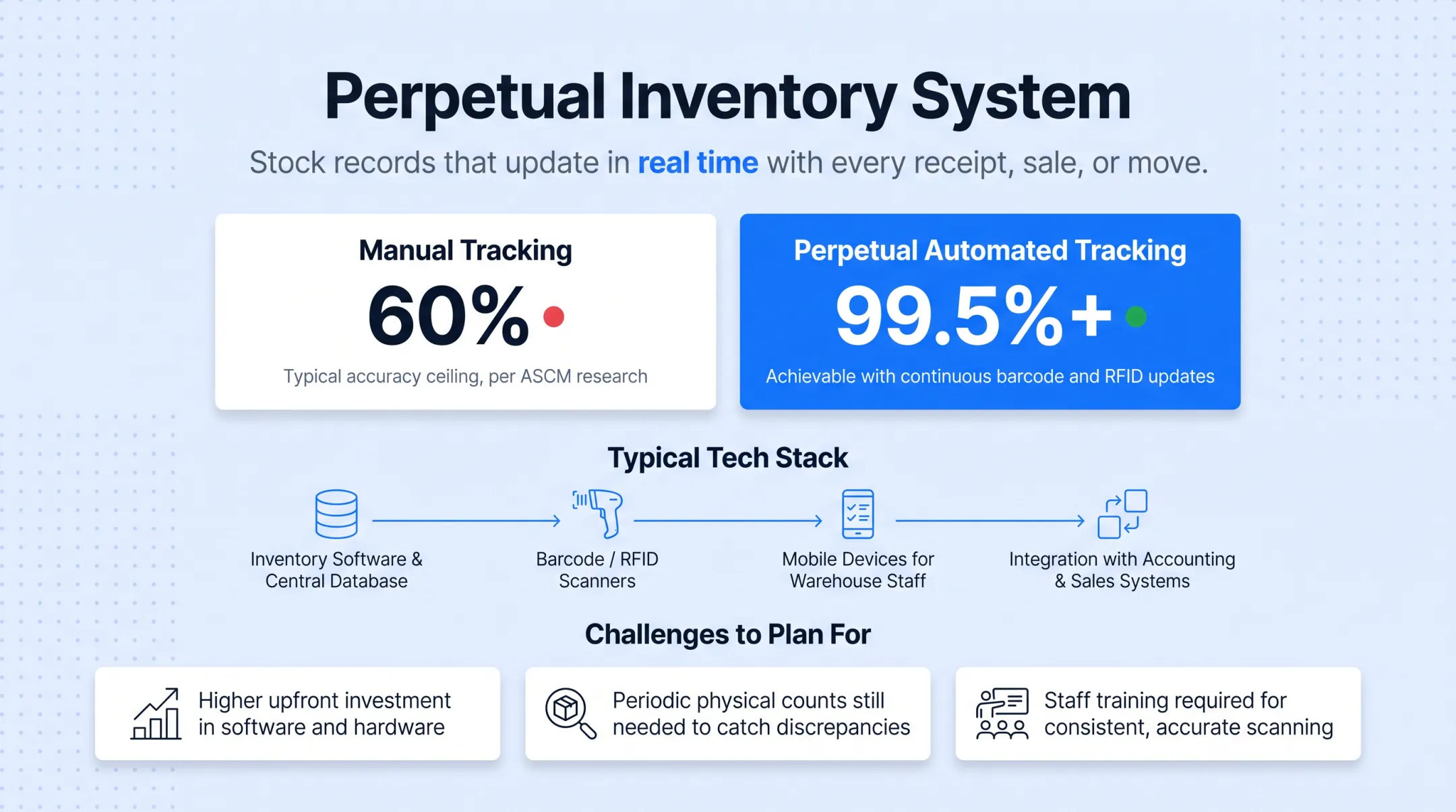Perpetual vs periodic inventory system comparison chart showing accuracy differences