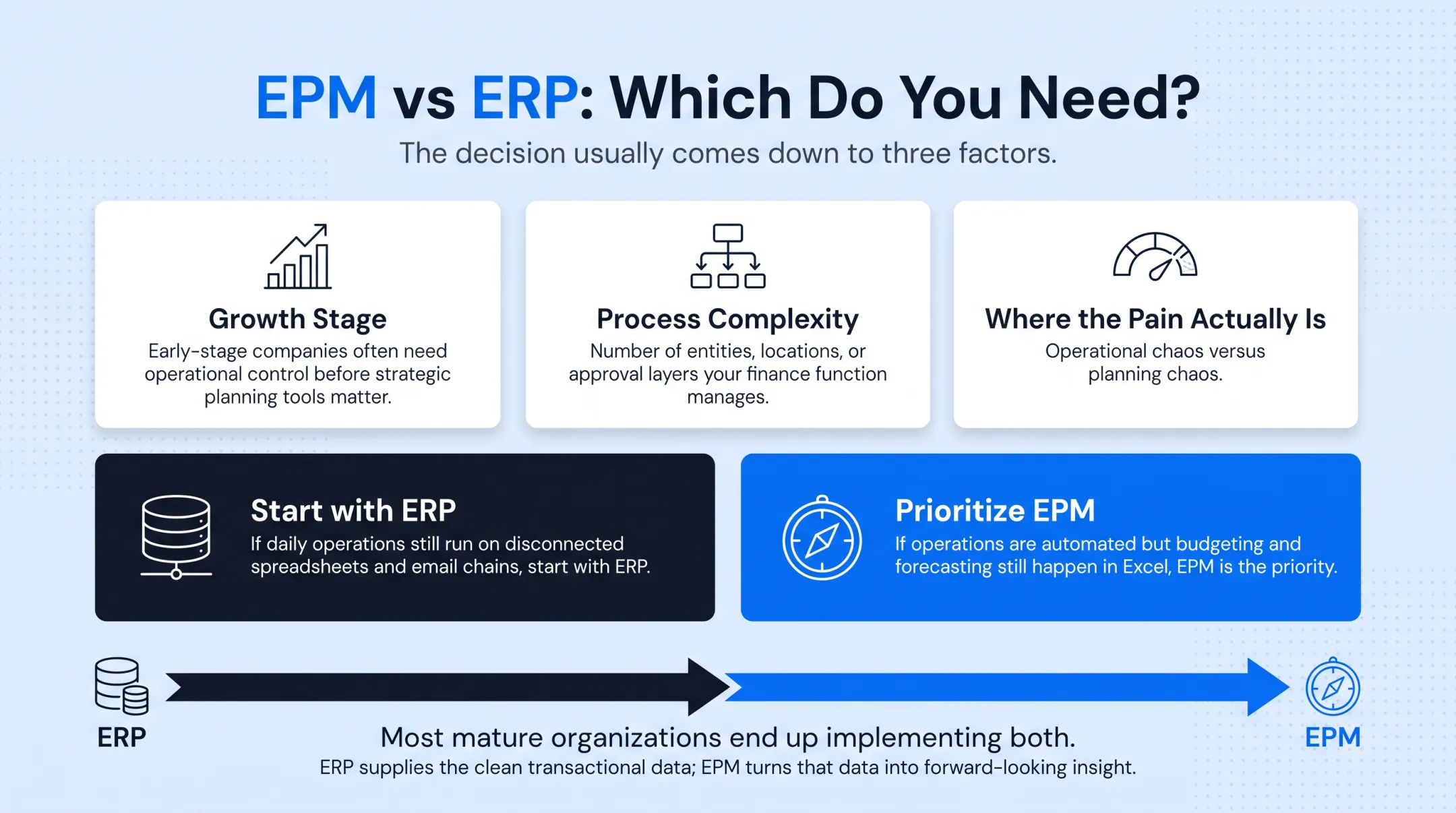 Decision framework for choosing ERP or EPM implementation priority first
