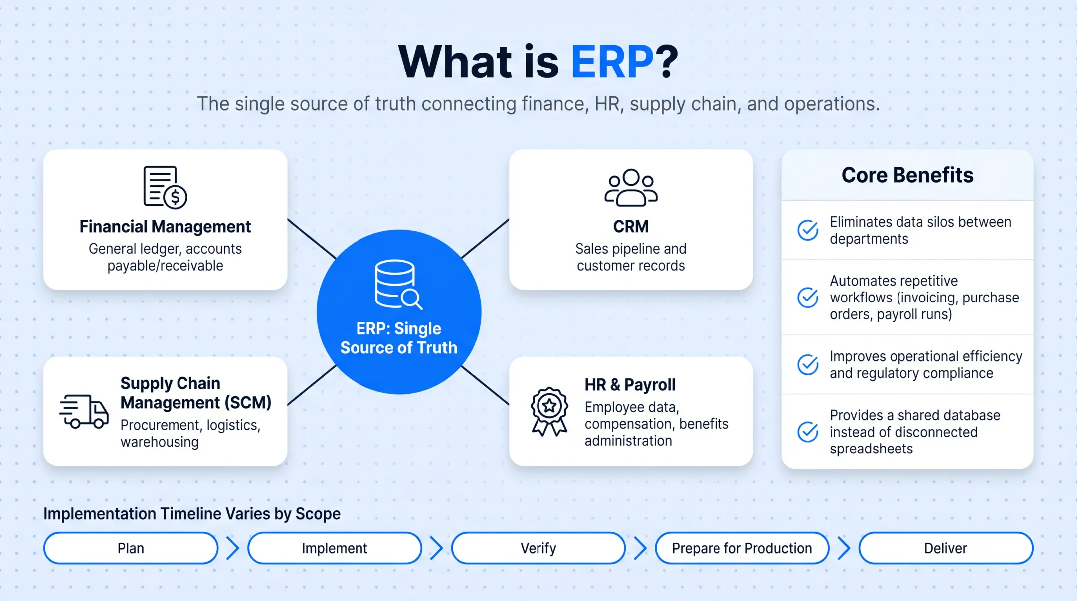ERP implementation timeline stages from planning to production deployment