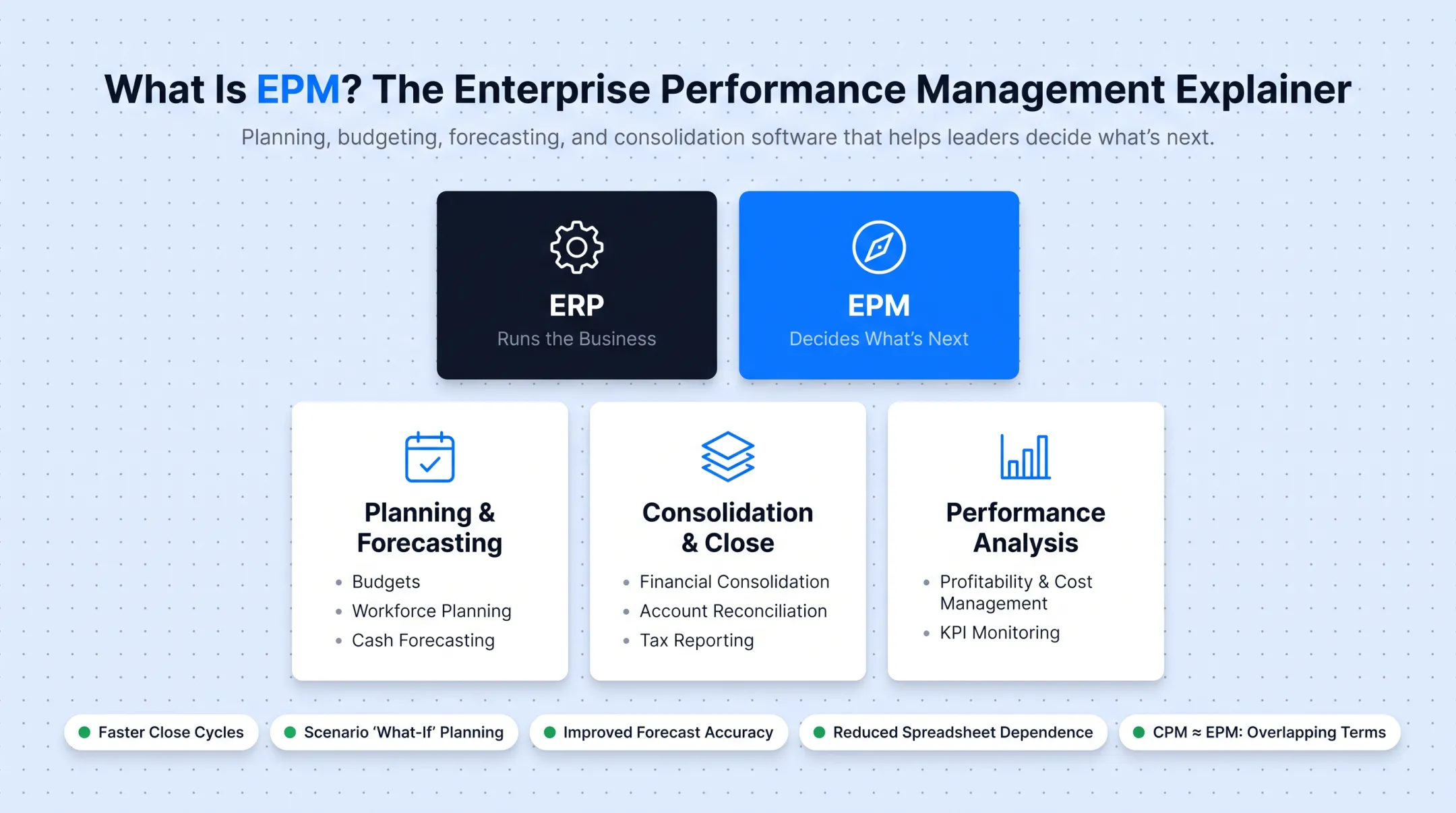 EPM functional areas breakdown covering planning consolidation and performance analysis