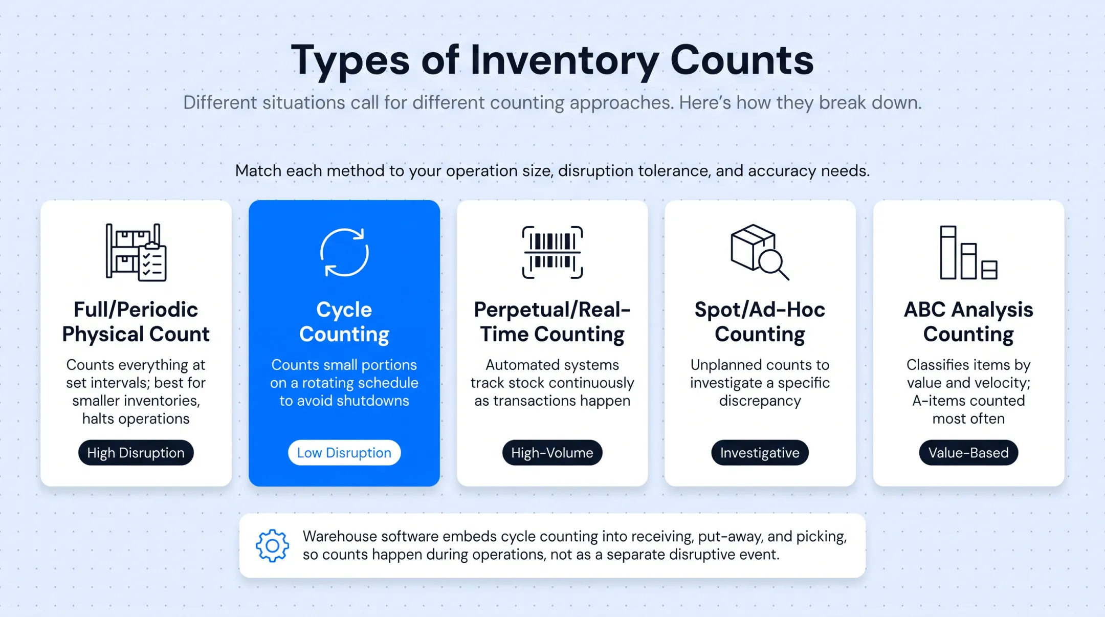 Comparison of five inventory counting methods by accuracy and frequency