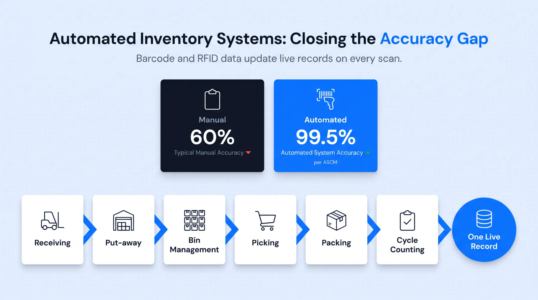 Manual versus automated inventory accuracy comparison bar chart