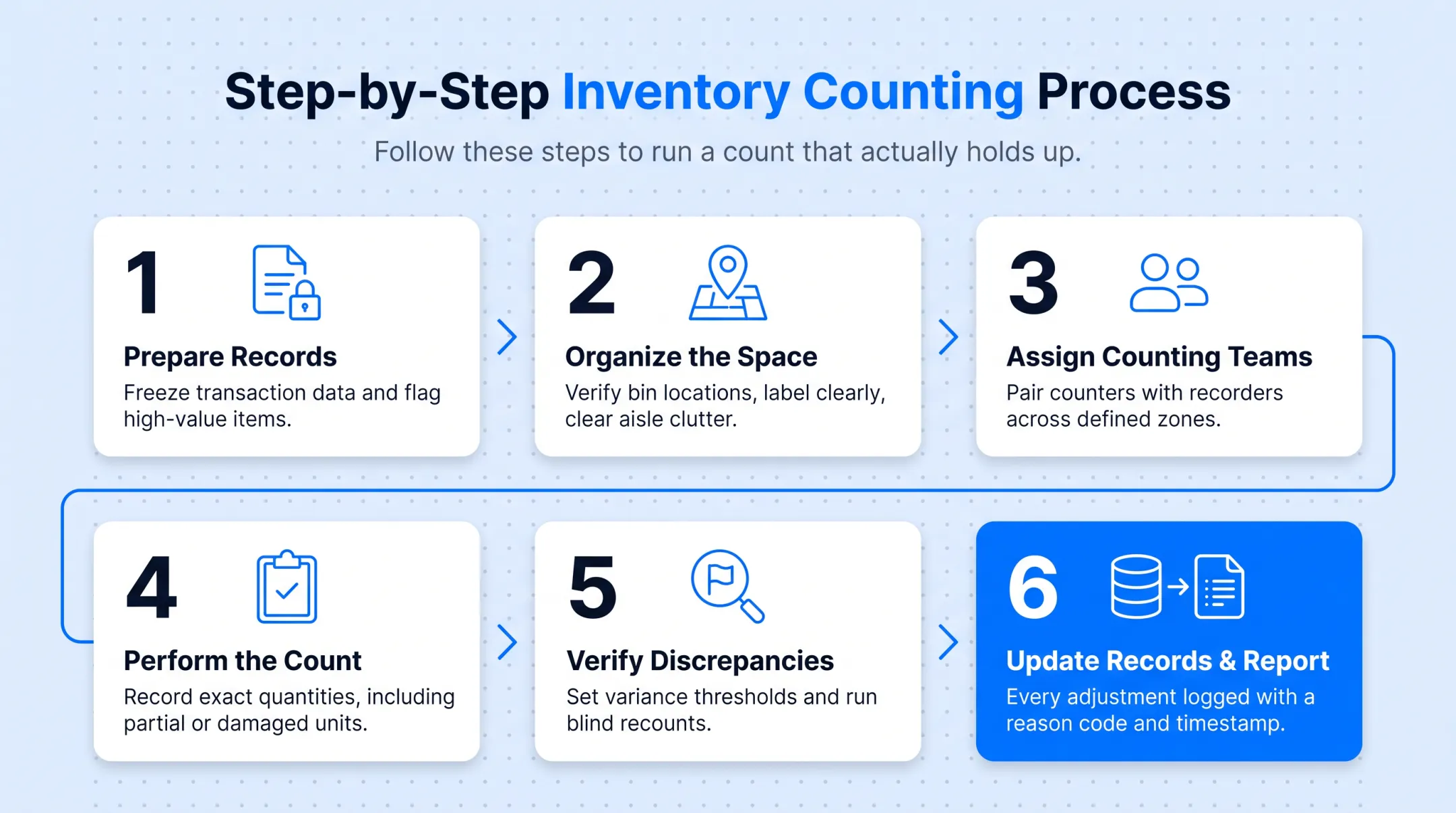 Six-step inventory counting process from preparation to reporting