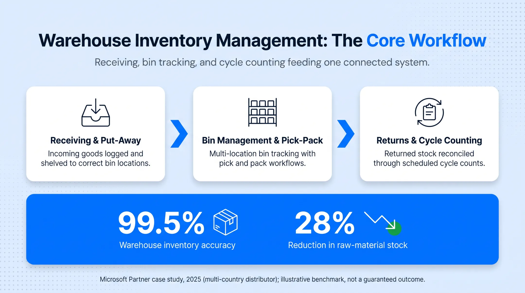 Warehouse management workflow from receiving to cycle counting stages